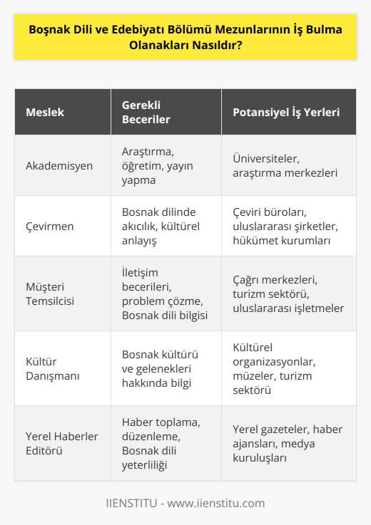 Boşnak dil ve edebiyatı mezunlarına çeşitli iş fırsatları sunulmaktadır. Mezunlar akademik araştırma ya da öğretim alanında çalışmak için akademik kariyerlere sahip olabilirler. Ayrıca, Boşnak dili ve kültürünün anlaşılması için gerekli olan yeteneklere sahip olan mezunlar, hükümet, özel sektör veya uluslararası kuruluşlarda çalışabilir. Boşnak dili ve kültürünün temel kavramlarını anlamak ve kullanmak için mezunlar ayrıca çevrimiçi çeviri, toplantı ve müşteri temsilcisi, , editör, kültür danışmanı veya yerel haberler editörü gibi sosyal ve kültürel işlerde de çalışabilir.