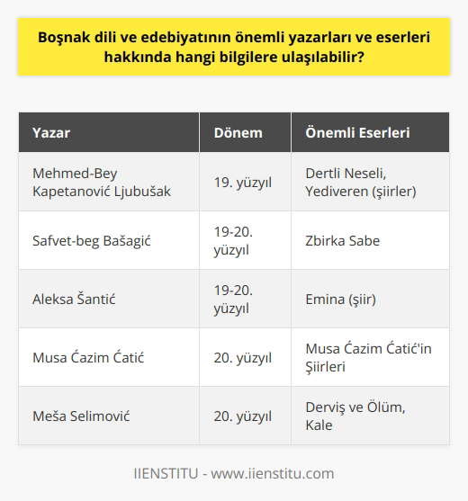 Boşnak Dili ve Edebiyatının Önemli Yazarları ve Eserleri Boşnak dili, Bosna-Hersekte yaşayan Boşnakların konuştuğu Güney Slav diline verilen addır ve ülkenin resmi dillerindendir. Boşnak dili ve edebiyatının tarihsel kökenleri ve gelişimi, özellikle 14. ve 15. yüzyıllarda mezar taşlarında, alhamiyado edebiyatında ve orta çağ resmi yazışmalarında izlenebilir. Bu dil özellikle Osmanlı döneminde Türkçe aracılığıyla Boşnakçaya giren Arapça, Farsça ve Türkçe kökenli kelimeler ile Sırpçadan ve Hırvatçadan ayrılır. Edebiyat Alanında Öne Çıkan Yazarlar Boşnak dili ve edebiyatında öne çıkan yazarlar ve eserleri incelendiğinde, bu alanda yapılan araştırmaların ve çalışmaların büyük öneme sahip olduğu görülür. 19. ve 20. yüzyıllar, Boşnak dili ve edebiyatına önemli yazarların ve eserlerin ortaya çıktığı bir dönemdir. Bu dönemde öne çıkan yazarlardan bazıları şunlardır: - Mehmed-Bey Kapetanović Ljubušak: Boşnak aydınlarından olan Ljubušak, dönemin önemli şairlerindendir. Eserleri arasında Dertli Neşeli ve Yediveren adlı şiirler bulunmaktadır. - Safvet-beg Bašagić: Boşnak edebiyatının önemli şairlerinden ve yazarlarından olan Bašagić, Boşnakların milli kimliğinin ve kültürel varlığının korunması adına mücadele etmiştir. Zbirka Sabe adlı eseri, Boşnak edebiyatının önemli yapıtlarındandır. - Aleksa Šantić: Boşnak edebiyatının öncü şairlerinden olan Šantić, Bosna-Hersek kökenli Slav eserlerini Boşnakça dilinde yazmıştır. Yapıtlarında Emina adlı şiiri ise ünlüdür. Edebiyat Eğitimi ve Mezunların İş Olanakları Boşnak dili ve edebiyatı üniversitelerde lisans eğitimi olarak da karşımıza çıkmaktadır. Bu disiplinde eğitim alan öğrenciler, Bosna-Hersek dili, edebiyatı ve kültürüyle ilgili derinlemesine bilgi sahibi olurlar ve toplumun ile bu bilgileri birleştirebilen filologlar ve mezunlar verirler. Boşnak dili ve edebiyatı bölümünden mezun olan öğrenciler, özel kurumlarda ve kamu kuruluşlarında iş imkanı elde ederler. Mezunlar, çeviri, eğitim, akademik ve kültürel alanlarda çalışarak önemli katkılar sunmaktadırlar. Sonuç olarak, Boşnak dili ve edebiyatının önemli yazarlarını ve eserlerini incelemek, bu alandaki bilgi birikimini arttırmada ve gelecek nesillere aktarmada büyük öneme sahiptir.