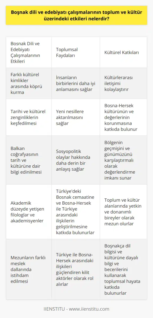 Boşnak Dili ve Edebiyatı Çalışmalarının Toplum ve Kültür Üzerindeki Etkileri Boşnak dili ve edebiyatı çalışmaları, toplum ve kültür üzerinde önemli etkiler yaratmaktadır. Öncelikle, Boşnak dili ve edebiyatının incelenmesi ve öğrenilmesi, farklı kültürel kimlikler arasında köprü kurarak iletişimi kolaylaştırır ve insanların birbirlerini daha iyi anlamasına katkı sağlar. Ayrıca, Boşnak dili ve edebiyatının tarihî ve kültürel zenginliklerini keşfeden bireyler, bu bilgileri yeni nesillere aktararak Bosna-Hersek kültürünün ve değerlerinin korunmasına ve yaşatılmasına önemli katkılar sunar. Boşnak dili ve edebiyatı çalışmaları, Balkan coğrafyasının tarih ve kültürüne dair bilgi edinilmesine ve bu bilgilerin başka kültürlerle karşılaştırılmalı olarak değerlendirilmesine olanak tanır. Bu sayede, bölgenin geçmişi ve günümüzde yaşanan sosyopolitik olaylar hakkında daha derinlemesine anlayışa sahip olmak mümkün hâle gelir. Bunun yanında, Boşnak dili ve edebiyatı çalışmalarının akademik düzeyde yapıldığı üniversitelerde yetişen filologlar ve akademisyenler, toplum ve kültür alanlarında yetkin ve donanımlı bireyler olarak mezun olurlar. Bu sayede, hem Türkiye’deki Boşnak cemaatine hem de Bosna-Hersek ile Türkiye arasındaki diplomatik, ekonomik ve sosyal ilişkilerin geliştirilmesine katkı sunarlar. Ayrıca, bu alanda yapılan çalışmalarla Boşnak dilinin ve edebiyatının sürekliliği sağlanarak, gelecek nesiller için de bu zengin mirasın korunması hedeflenir. Boşnak dili ve edebiyatı programlarından mezun olan bireyler, kamu veya özel sektörde birçok farklı meslek dalında görev alarak, Boşnakça dil bilgisi ve kültürüne dayalı bilgi ve becerilerini kullanarak toplumsal hayata katkıda bulunurlar. Eğitim, çeviri, turizm ve alanlarında istihdam edilen bu mezunlar, Türkiye ile Bosna-Hersek arasındaki ilişkileri güçlendiren kilit aktörler olarak önemli roller üstlenirler. Kısacası, Boşnak dili ve edebiyatı çalışmalarının toplum ve kültür üzerindeki etkileri, hem iki ülke arasında iletişim ve kültürlerarası köprülerin kurulması hem de Boşnak dili ve edebiyatının değerlerinin yaşatılması ve gelecek nesillere aktarılması açısından büyük öneme sahiptir. Bu nedenle, bu alanın akademik düzeyde araştırılması ve eğitiminin ihmâl edilmemesi, hem bölgesel kültürel zenginliklerin korunması hem de toplumsal huzur ve iş birliği için elzemdir.