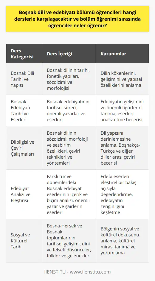 Boşnak Dili ve Edebiyatı Bölümü Dersleri  Boşnak dili ve edebiyatı bölümünde öğrenciler, dillerin tarihi ve sözdizimi yapısı gibi dilleri ve edebiyatları analiz etmek için temel kavramlar ve yöntemlerle karşılaşacaklardır. Öncelikle, Boşnak dilinin tarihine ve fonetik yapılarına dair derslere katılacaklardır. Ayrıca, Boşnak edebiyatının tarihsel süreci ve önemli yazar ve eserlerine yönelik dersler alacaklardır.  Dilbilgisi ve Çeviri Çalışmaları  Bölüm öğrencileri, ağırlıklı olarak Boşnak dilbilgisi ve çeviri çalışmalarına yoğunlaşmaktadır. Bu derslerde, dilin sözdizimi, morfoloji ve sesbilim alanlarını inceleyeceklerdir. Ayrıca, Boşnakça metinlerin Türkçeye ve diğer dillere çeviri teknikleri ve yöntemlerine ilişkin bilgi ve beceri kazanacaklardır.  Edebiyat Analizi ve Eleştirisi  Özellikle edebi eserlerin içeriği ve biçimine dair bilgiler sunan derslerle, öğrenciler değişik tür ve dönemlerdeki Boşnak edebiyat eserlerini analiz etmeyi ve değerlendirmeyi öğreneceklerdir. Bu derslerde önemli yazar, şair ve düşünürlerin eserleri üzerinde yapılan incelemeler, öğrencilere Boşnak edebiyatının zenginliklerini ve çeşitliliğini keşfetme imkanı sunar.  Sosyal ve Kültürel Tarih  Boşnak dilinin ve edebiyatının sosyal ve kültürel tarihine dair derslerle, öğrenciler Bosna-Hersek ve bölgedeki diğer Boşnak toplumların tarihsel gelişim ve kültürel dokusunu anlayacaklardır. Bu derslerde, dini ve felsefi düşünceler, folklor ve gelenekler üzerine yapılan çalışmalar öğrencilere bölgenin sosyal ve kültürel yaşamına dair önemli bilgiler sunacaktır.  Sonuç olarak, Boşnak dili ve edebiyatı bölümü öğrencileri, dil ve çeviri çalışmaları, edebiyat analizi ve eleştirisi, sosyal ve kültürel tarih gibi derslerle karşılaşacaklardır. Bu dersler sayesinde, öğrenciler Boşnak dili ve edebiyatının yapıları ve gelişim süreçleri hakkında detaylı bir bakış açısı kazanacak, çeviri ve dilbilimsel analiz becerilerini geliştirecek ve Boşnak kültür ve tarihi hakkında derinlemesine bilgi edineceklerdir.