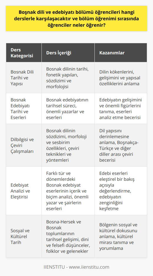 Boşnak Dili ve Edebiyatı Bölümü Dersleri Boşnak dili ve edebiyatı bölümünde öğrenciler, dillerin tarihi ve sözdizimi yapısı gibi dilleri ve edebiyatları analiz etmek için temel kavramlar ve yöntemlerle karşılaşacaklardır. Öncelikle, Boşnak dilinin tarihine ve fonetik yapılarına dair derslere katılacaklardır. Ayrıca, Boşnak edebiyatının tarihsel süreci ve önemli yazar ve eserlerine yönelik dersler alacaklardır. Dilbilgisi ve Çeviri Çalışmaları Bölüm öğrencileri, ağırlıklı olarak Boşnak dilbilgisi ve çeviri çalışmalarına yoğunlaşmaktadır. Bu derslerde, dilin sözdizimi, morfoloji ve sesbilim alanlarını inceleyeceklerdir. Ayrıca, Boşnakça metinlerin Türkçeye ve diğer dillere çeviri teknikleri ve yöntemlerine ilişkin bilgi ve beceri kazanacaklardır. Edebiyat Analizi ve Eleştirisi Özellikle edebi eserlerin içeriği ve biçimine dair bilgiler sunan derslerle, öğrenciler değişik tür ve dönemlerdeki Boşnak edebiyat eserlerini analiz etmeyi ve değerlendirmeyi öğreneceklerdir. Bu derslerde önemli yazar, şair ve düşünürlerin eserleri üzerinde yapılan incelemeler, öğrencilere Boşnak edebiyatının zenginliklerini ve çeşitliliğini keşfetme imkanı sunar. Sosyal ve Kültürel Tarih Boşnak dilinin ve edebiyatının sosyal ve kültürel tarihine dair derslerle, öğrenciler Bosna-Hersek ve bölgedeki diğer Boşnak toplumların tarihsel gelişim ve kültürel dokusunu anlayacaklardır. Bu derslerde, dini ve felsefi düşünceler, folklor ve gelenekler üzerine yapılan çalışmalar öğrencilere bölgenin sosyal ve kültürel yaşamına dair önemli bilgiler sunacaktır. Sonuç olarak, Boşnak dili ve edebiyatı bölümü öğrencileri, dil ve çeviri çalışmaları, edebiyat analizi ve eleştirisi, sosyal ve kültürel tarih gibi derslerle karşılaşacaklardır. Bu dersler sayesinde, öğrenciler Boşnak dili ve edebiyatının yapıları ve gelişim süreçleri hakkında detaylı bir bakış açısı kazanacak, çeviri ve dilbilimsel analiz becerilerini geliştirecek ve Boşnak kültür ve tarihi hakkında derinlemesine bilgi edineceklerdir.