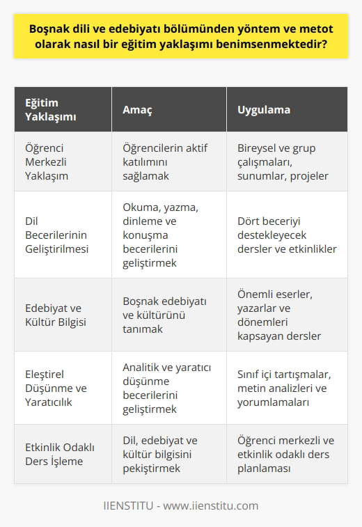 ve Materyalleri  Boşnak dili ve edebiyatı bölümünde benimsenen eğitim yaklaşımı, öğrencilerin dil becerilerini geliştirirken, Boşnak kültürü ve tarihine dair bilgi sahibi olmalarını sağlamayı amaçlamaktad/ır/amaktadır/ır. Bu doğrultuda, çok yönlü ve etkin öğrenme süreçleri işlevselleştirilmekte olup, farklı öğretim yöntemleriöğretim yöntemleriöğretim yöntemleri ve materyalleri kullanılmaktadır.  Öğrenci Merkezli Yaklaşım  Eğitimde öğrenci merkezli yaklaşım esastır ve dersler, öğrencilerin aktif katılımını sağlayan etkinliklerle zenginleştirilmiş işlenmektedir. Bu kapsamda, öğrencilere bireysel ve grup çalışmaları, sunumlar, projeler gibi farklı görev ve sorumluluklar verilerek, öğrenmeye yönlendirilmeleri hedeflenmektedir.  Dil Becerilerinin Geliştirilmesi  Boşnak dili ve edebiyatı öğreniminde, dört temel dil becerisi olan okuma, yazma, dinleme ve konuşma becerilerinin tümünün geliştirilmesi amaçlanmaktadır. Bu nedenle, dersler ve etkinlikler bu dört beceriyi destekleyecek şekilde planlanmış olup, öğrencilerin gerçek yaşam bağlamında dil becerilerini kullanabilme yeteneğini artırıcı niteliktedir.  Edebiyat ve Kültür Bilgisi  Boşnak dili eğitiminin yanı sıra, edebiyat ve kültür bilgisi de önemli bir hedeftir. Bu doğrultuda, Boşnak edebiyatının önemli eserleri ve yazarlarını tanımak, çağdaş ve geçmiş dönemlerin edebi ve kültürel bağlamını anlamak için dersler ve etkinlikler düzenlenecektir.  Eleştirel    ve Yaratıcılık  Öğrencilere analitik ve   düşünmedüşünme becerisi kazandırılması amaçlanmaktadır. Bu hedef doğrultusunda, sınıf içinde yapılan tartışmalar, metin analizleri ve yorumlamaları, öğrencilerin düşünmedüşünmedüşünme yeteneklerini geliştirmelerine fırsat sağlamaktadır. Aynı zamanda, yaratıcı düşünmedüşünmedüşünme ve ifade becerilerini de kullanarak dili daha iyi öğrenebilme ve kültürel anlayışlarını derinleştirebilme imkanı sunulmaktadır.  Sonuç olarak, Boşnak dili ve edebiyatı bölümünde benimsenen eğitim yaklaşımı, öğrencilere dil, edebiyat ve kültür bilgisi sağlamak ve bu süreçte analitik, eleştirel ve yaratıcı düşünmedüşünmedüşünme becerilerini geliştirmelerine destek olmak adına, öğrenci merkezli ve etkinlik odaklı ders işlemeyi hedeflemektedir.