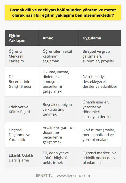 ve Materyalleri Boşnak dili ve edebiyatı bölümünde benimsenen eğitim yaklaşımı, öğrencilerin dil becerilerini geliştirirken, Boşnak kültürü ve tarihine dair bilgi sahibi olmalarını sağlamayı amaçlamaktad/ır/amaktadır/ır. Bu doğrultuda, çok yönlü ve etkin öğrenme süreçleri işlevselleştirilmekte olup, farklı öğretim yöntemleriöğretim yöntemleriöğretim yöntemleri ve materyalleri kullanılmaktadır. Öğrenci Merkezli Yaklaşım Eğitimde öğrenci merkezli yaklaşım esastır ve dersler, öğrencilerin aktif katılımını sağlayan etkinliklerle zenginleştirilmiş işlenmektedir. Bu kapsamda, öğrencilere bireysel ve grup çalışmaları, sunumlar, projeler gibi farklı görev ve sorumluluklar verilerek, öğrenmeye yönlendirilmeleri hedeflenmektedir. Dil Becerilerinin Geliştirilmesi Boşnak dili ve edebiyatı öğreniminde, dört temel dil becerisi olan okuma, yazma, dinleme ve konuşma becerilerinin tümünün geliştirilmesi amaçlanmaktadır. Bu nedenle, dersler ve etkinlikler bu dört beceriyi destekleyecek şekilde planlanmış olup, öğrencilerin gerçek yaşam bağlamında dil becerilerini kullanabilme yeteneğini artırıcı niteliktedir. Edebiyat ve Kültür Bilgisi Boşnak dili eğitiminin yanı sıra, edebiyat ve kültür bilgisi de önemli bir hedeftir. Bu doğrultuda, Boşnak edebiyatının önemli eserleri ve yazarlarını tanımak, çağdaş ve geçmiş dönemlerin edebi ve kültürel bağlamını anlamak için dersler ve etkinlikler düzenlenecektir. Eleştirel ve Yaratıcılık Öğrencilere analitik ve düşünmedüşünme becerisi kazandırılması amaçlanmaktadır. Bu hedef doğrultusunda, sınıf içinde yapılan tartışmalar, metin analizleri ve yorumlamaları, öğrencilerin düşünmedüşünmedüşünme yeteneklerini geliştirmelerine fırsat sağlamaktadır. Aynı zamanda, yaratıcı düşünmedüşünmedüşünme ve ifade becerilerini de kullanarak dili daha iyi öğrenebilme ve kültürel anlayışlarını derinleştirebilme imkanı sunulmaktadır. Sonuç olarak, Boşnak dili ve edebiyatı bölümünde benimsenen eğitim yaklaşımı, öğrencilere dil, edebiyat ve kültür bilgisi sağlamak ve bu süreçte analitik, eleştirel ve yaratıcı düşünmedüşünmedüşünme becerilerini geliştirmelerine destek olmak adına, öğrenci merkezli ve etkinlik odaklı ders işlemeyi hedeflemektedir.