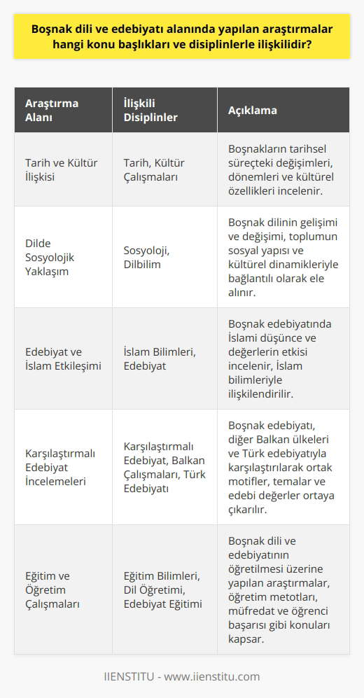 Boşnak Dili ve Edebiyatı Araştırmaları  Tarih ve Kültür İlişkisi  Boşnak dili ve edebiyatı ile ilgili yapılan araştırmalar, tarih ve kültür ilişkisi içerisinde ele alınır. Bu çalışmalar, Boşnakların tarih içinde yaşadığı değişimleri, dönemleri ve kültür özelliklerini ortaya koymaktadır.  Dilde Sosyolojik Yaklaşım  Boşnak dili üzerine yapılan araştırmalar, Boşnak toplumunun sosyal yapısı ve kültürel dinamikleriyle bağlantı kurar. Dilin gelişimi ve değişimi, aynı zamanda sosyo-politik süreçleri ve toplumun etkileşimini de gözler önüne sermektedir.  Edebiyat ve İslam Etkileşimi  Boşnak edebiyatı, özellikle Osmanlı İmparatorluğu döneminde İslam kültürü ile yoğun bir etkileşim yaşamıştır. İslami düşünce ve değerler, edebi metinlerde önemli bir yer tutar ve bu yüzden İslam bilimi ile ilgili araştırmalarla da bağlantılıdır.     İncelemeleri  Boşnak edebiyatının incelenmesi sırasında, diğer Balkan ülkeleri ve Türk edebiyatı ile yapılan karşılaştırmalar önem arz eder. Bu çalışmalar, ortak motiflerin, temaların ve edebi değerlerin ortaya çıkarılmasında büyük önem taşımaktadır.  Eğitim ve Öğretim Çalışmaları  Boşnak dili ve edebiyatının öğretilmesi üzerine yapılan araştırmalar, dil öğretimi ve edebiyat eğitimi alanlarıyla ilişkilendirilir. Öğretim metotları, müfredat ve öğrenci başarısı üzerine yapılan çalışmalar, bu bağlamda değerlendirilir.  Çeviri Bilimi  Boşnak dili ve edebiyatının çeviri bilimi ile olan ilişkisi de büyük önem taşır. Boşnakça yapıtların başka dillere aktarılması ve bu süreçte karşılaşılan sorunlar, çeviri yöntemlerinin geliştirilmesine ve anlaşılmasına katkı sağlamaktadır.  Sonuç olarak, Boşnak dili ve edebiyatı alanında yapılan araştırmalar, tarih ve kültür, sosyoloji, İslam bilimi, , eğitim ve öğretim, çeviri bilimi gibi farklı disiplinlerle ilişkilidir. Bu sayede, Boşnak dili ve edebiyatının daha detaylı ve kapsamlı bir şekilde anlaşılması mümkün hale gelmektedir.