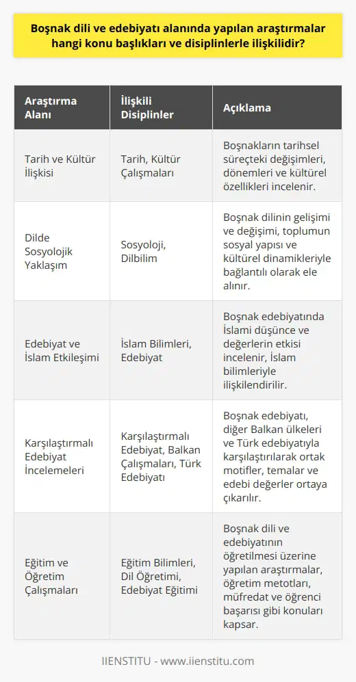 Boşnak Dili ve Edebiyatı Araştırmaları Tarih ve Kültür İlişkisi Boşnak dili ve edebiyatı ile ilgili yapılan araştırmalar, tarih ve kültür ilişkisi içerisinde ele alınır. Bu çalışmalar, Boşnakların tarih içinde yaşadığı değişimleri, dönemleri ve kültür özelliklerini ortaya koymaktadır. Dilde Sosyolojik Yaklaşım Boşnak dili üzerine yapılan araştırmalar, Boşnak toplumunun sosyal yapısı ve kültürel dinamikleriyle bağlantı kurar. Dilin gelişimi ve değişimi, aynı zamanda sosyo-politik süreçleri ve toplumun etkileşimini de gözler önüne sermektedir. Edebiyat ve İslam Etkileşimi Boşnak edebiyatı, özellikle Osmanlı İmparatorluğu döneminde İslam kültürü ile yoğun bir etkileşim yaşamıştır. İslami düşünce ve değerler, edebi metinlerde önemli bir yer tutar ve bu yüzden İslam bilimi ile ilgili araştırmalarla da bağlantılıdır. İncelemeleri Boşnak edebiyatının incelenmesi sırasında, diğer Balkan ülkeleri ve Türk edebiyatı ile yapılan karşılaştırmalar önem arz eder. Bu çalışmalar, ortak motiflerin, temaların ve edebi değerlerin ortaya çıkarılmasında büyük önem taşımaktadır. Eğitim ve Öğretim Çalışmaları Boşnak dili ve edebiyatının öğretilmesi üzerine yapılan araştırmalar, dil öğretimi ve edebiyat eğitimi alanlarıyla ilişkilendirilir. Öğretim metotları, müfredat ve öğrenci başarısı üzerine yapılan çalışmalar, bu bağlamda değerlendirilir. Çeviri Bilimi Boşnak dili ve edebiyatının çeviri bilimi ile olan ilişkisi de büyük önem taşır. Boşnakça yapıtların başka dillere aktarılması ve bu süreçte karşılaşılan sorunlar, çeviri yöntemlerinin geliştirilmesine ve anlaşılmasına katkı sağlamaktadır. Sonuç olarak, Boşnak dili ve edebiyatı alanında yapılan araştırmalar, tarih ve kültür, sosyoloji, İslam bilimi, , eğitim ve öğretim, çeviri bilimi gibi farklı disiplinlerle ilişkilidir. Bu sayede, Boşnak dili ve edebiyatının daha detaylı ve kapsamlı bir şekilde anlaşılması mümkün hale gelmektedir.