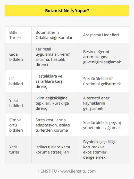 Botanistler gıda, lif, yakıt, çim ve örtü bitkileri için kullanılan bitkilerin tarımsal uygulamalarına odaklanabilir, zararlılardan, hastalıklardan ve iklim değişikliklerinden kaynaklanan streslere tepkilerini inceleyebilirler. Bazı botanikçiler, mahsullerin verimini, hastalık direncini, kuraklığa direncini veya besin değerini artırmak için deneyler yaparlar. Araştırmaları, farklı bitkilerin iklim değişikliğine nasıl tepki verebileceğini ve yerli türlerin istilacı türlerden nasıl korunacağını belirlemeye yardımcı olmaktadırlar.