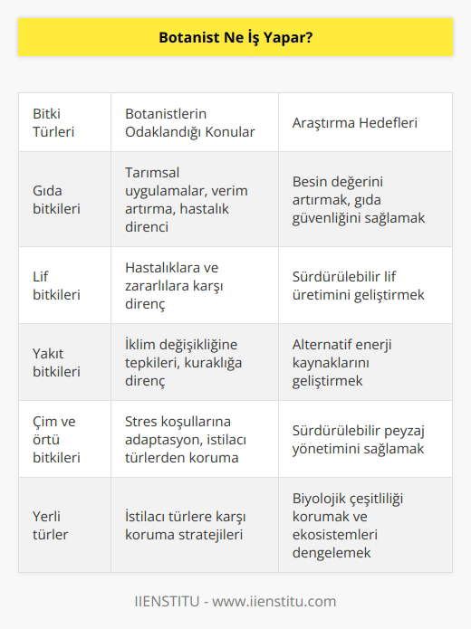 Botanistler gıda, lif, yakıt, çim ve örtü bitkileri için kullanılan bitkilerin tarımsal uygulamalarına odaklanabilir, zararlılardan, hastalıklardan ve iklim değişikliklerinden kaynaklanan streslere tepkilerini inceleyebilirler. Bazı botanikçiler, mahsullerin verimini, hastalık direncini, kuraklığa direncini veya besin değerini artırmak için deneyler yaparlar. Araştırmaları, farklı bitkilerin iklim değişikliğine nasıl tepki verebileceğini ve yerli türlerin istilacı türlerden nasıl korunacağını belirlemeye yardımcı olmaktadırlar.