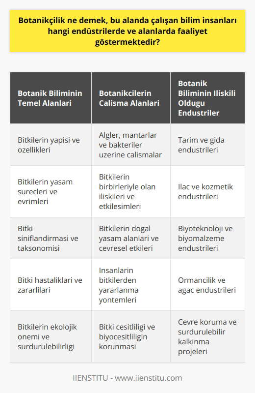 Botanikçilik, Temel Kavram ve Önemi  Botanikçilik, biyoloji dalında canlı organizmaların çalışılmasına yönelik bir bilim dalıdır. Yunancada botan kelimesinden türetilen ve bitki bilimini ifade eden botanik, dünya üzerinde bulunan bitki ve algler, likenler, eğrelti otları, mantarlar, yosunlar gibi bitki benzeri organizmaları incelemektedir. Dünyanın çoğu, oksijen, yiyecek ve diğer birçok ihtiyacı sağlayan bitki yaşamıyla kaplı olup botanistler de bu bitkiler üzerinde çalışmalar yapmaktadır.  Botanikçilerin Çalışma Alanları  Botanik bilimi, bitkilerin yapı, özellikler, yaşam süreçleri, sınıflandırma, hastalıklar, çevresel etkiler ve etkileşimler üzerine çalışmalar yapmaktadır. Botanik alanında çalışan bilim insanları, bitkilerin nasıl çalıştığını, birbirleriyle nasıl ilişkili olduklarını, nerede büyüdüklerini, insanların bitkilerden nasıl yararlandıklarını ve bitkilerin nasıl evrimleştiğini incelemektedirler. Bu doğrultuda, bitkiler üzerinde yapılan çalışmalar algler, mantarlar ve bakterilerle ilgili olabilir ve bitkilerin yaşamlarını araştırmalarda geniş bir yelpaze bulunmaktadır.  Bitkiler ve İnsan Hayatındaki Rolü  Bitkiler, insan yaşamının önemli unsurlarından biridir. Gerek doğrudan gıda sağlamak, gerekse soluduğumuz oksijeni üretmek gibi yaşamsal işlevlere sahiptirler. Bu nedenle, botanik bilim dalı projeleri insanlığın sürdürülebilir yaşamı ile doğrudan ilişkilidir ve bitki çeşitliliği, ekosistemlerin korunması ve yaşam kalitesinin arttırılmasında kritik öneme sahiptir.  Botanikçilik ve İlgili Endüstriler  Botanik bilimi, insanlar ve bitkiler arasındaki ilişkilere odaklanarak, birçok endüstri ve sektörde faaliyet göstermektedir. Özellikle, tarım, gıda, ilaç, kozmetik, biyoteknoloji, ormancılık gibi sektörlerde botanikçilik bilimsel araştırmalarla önemli katkılarda bulunmaktadır. Ayrıca, botanikçiler sürdürülebilir kalkınma, biyoçeşitlilik ve çevre koruma alanlarında çalışmalar yürüterek, doğal kaynakların yönetimi ve gelecek nesillere sağlıklı bir dünya bırakma hedefine katkıda bulunmaktadırlar.