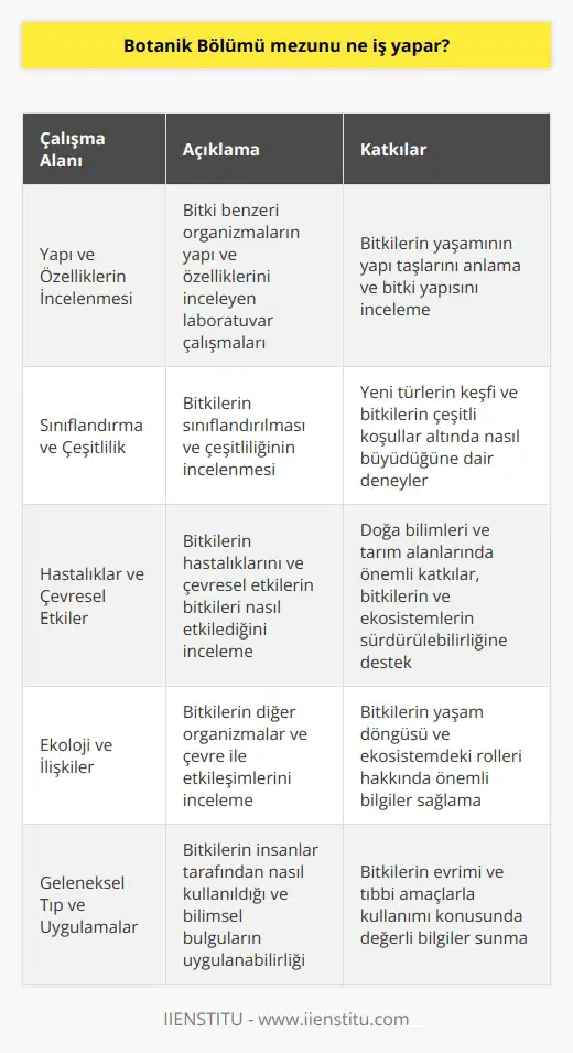 Botanik Bölümü Mezununun Çalışma Alanları Botanik, canlı organizmaları inceleyen bir biyoloji dalı olarak, mezunlarının iş alanları oldukça geniş ve çeşitlidir. Öncelikle, botanik biliminde hangi alanlarda çalışmalar yapıldığını göz önünde bulundurarak cevaplamak daha uygun olacaktır. **Yapı ve Özelliklerin İncelenmesi** Botanik bölümü mezunları, bitki benzeri organizmaların yapı ve özelliklerini inceleyen laboratuvar çalışmalarında görev alabilirler. Moleküler kimya gibi araçlar kullanarak, bitki yaşamının yapı taşlarını anlamaya çalışarak bitkilerin yapısını inceleyen botanistler, bu alanda büyük katkı sağlamaktadır. **Sınıflandırma ve Çeşitlilik** Bitkilerin sınıflandırılması ve çeşitliliğinin incelenmesi, botanik bölümü mezunlarının önemli çalışma alanlarındandır. Yeni türlerin keşfi ve bitkilerin çeşitli koşullar altında nasıl büyüdüğüne dair deneyler ile bu alandaki bilgi birikimi sürekli güncellenmektedir. **Hastalıklar ve Çevresel Etkiler** Botanikçiler aynı zamanda bitkilerin hastalıklarını ve çevresel etkilerle nasıl etkileştiğini inceleyerek doğa bilimleri ve tarım alanlarında önemli katkılar sağlarlar. Bu çalışmalar, bitkilerin ve ekosistemlerin sürdürülebilirliğine önemli ölçüde katkıda bulunmaktadır. **Ekoloji ve İlişkiler** Ekoloji ile ilgilenen botanikçiler, bitkilerin diğer organizmalar ve çevre ile etkileşimlerini incelerler. Bu, bitkilerin yaşam döngüsü ve ekosistemdeki rolleri hakkında önemli bilgiler sağlar. **Geleneksel Tıp ve Uygulamalar** Botanik bölümü mezunları, bitkilerin insanlar tarafından nasıl kullanıldığı ve bu alanlardaki bilimsel bulguların uygulanabileceği geleneksel tıp uygulamalarında da önemli rol oynayabilirler. Bu alanda yapılan araştırmalar, bitkilerin nasıl evrimleştiği ve tıbbi amaçlarla nasıl kullanılabileceği konusunda değerli bilgiler sunar. Sonuç olarak, botanik bölümü mezunları, bitkiler ve onların çevreyle olan ilişkileri hakkında sürekli yeni bilgiler elde etmek adına çalışmalarına devam eden önemli bilim insanlarıdır. Bu alanda yapılan çalışmalar, doğa bilimlerinde gerçekleştirilen araştırmalara, tarım ve ekosistem sürdürülebilirliğine, insan sağlığına katkı sağlamaya devam edecektir.