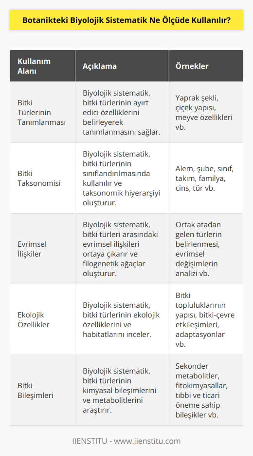 Botanikteki biyolojik sistematik, bitki türlerinin ve bitki taksonomisinin tanımlanmasında, sınıflandırılmasında ve çeşitli bitki türlerinin arasındaki ilişkilerin anlaşılmasında kullanılır. Botanikteki biyolojik sistematik, bitki türlerinin ve bitki taksonomisinin klasifikasyonunu içerir. Biyolojik sistematik, bitki türlerinin taksonomik sınıflandırılmasının yanı sıra, evrimsel kökenleri, morfolojisi, ekolojisi ve bitki bileşimlerinin incelenmesini de kapsar. Ayrıca, botanikteki biyolojik sistematik, bitki türlerinin isimlendirilmesi ve arşivlenmesinde de kullanılır.