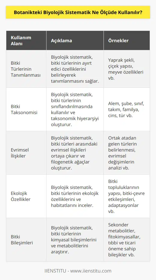 Botanikteki biyolojik sistematik, bitki türlerinin ve bitki taksonomisinin tanımlanmasında, sınıflandırılmasında ve çeşitli bitki türlerinin arasındaki ilişkilerin anlaşılmasında kullanılır. Botanikteki biyolojik sistematik, bitki türlerinin ve bitki taksonomisinin klasifikasyonunu içerir. Biyolojik sistematik, bitki türlerinin taksonomik sınıflandırılmasının yanı sıra, evrimsel kökenleri, morfolojisi, ekolojisi ve bitki bileşimlerinin incelenmesini de kapsar. Ayrıca, botanikteki biyolojik sistematik, bitki türlerinin isimlendirilmesi ve arşivlenmesinde de kullanılır.