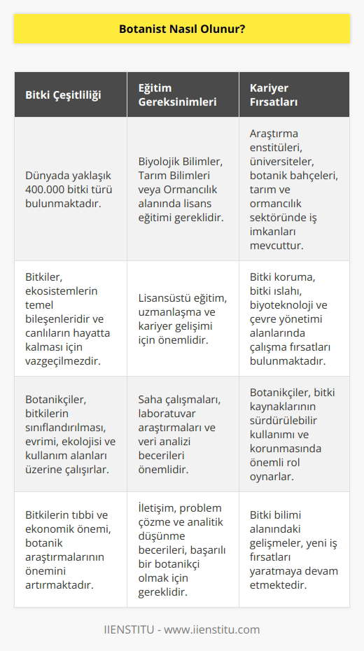 Bitkiler çok çeşitli olduğu için, bitkileri inceleyen bilim adamları olan botanikçiler, dünyadaki yüz binlerce bitki türü hakkında ortak bir ilgi ve merakı paylaşırlar. Botanist olabilmek için Biyolojik Bilimler, Tarım Bilimleri ya da Ormancılık alanında lisans eğitimi almak gerekmektedir. Lisans eğitiminizi tamamladıktan sonra alanınıza yönelerek Botanist olarak çalışabilirsiniz.