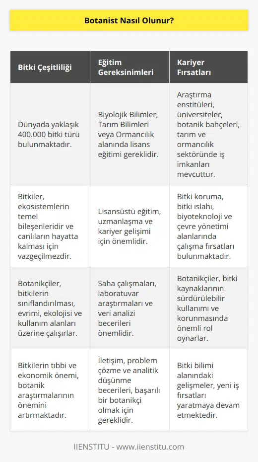 Bitkiler çok çeşitli olduğu için, bitkileri inceleyen bilim adamları olan botanikçiler, dünyadaki yüz binlerce bitki türü hakkında ortak bir ilgi ve merakı paylaşırlar. Botanist olabilmek için Biyolojik Bilimler, Tarım Bilimleri ya da Ormancılık alanında lisans eğitimi almak gerekmektedir. Lisans eğitiminizi tamamladıktan sonra alanınıza yönelerek Botanist olarak çalışabilirsiniz.