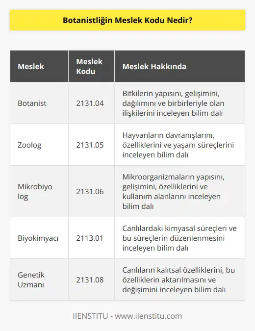 Her meslekte olduğu gibi SGK Botanislik mesleği içinde bir kod belirlenmiştir. Ülkemizde SGK prim kaybının önüne geçmek ve bir veri tabanı oluşturmak için her işin bir meslek kodu bulunma zorunluluğu vardır. Botanistlik mesleğinin Meslek Kodu 2131.04tür.