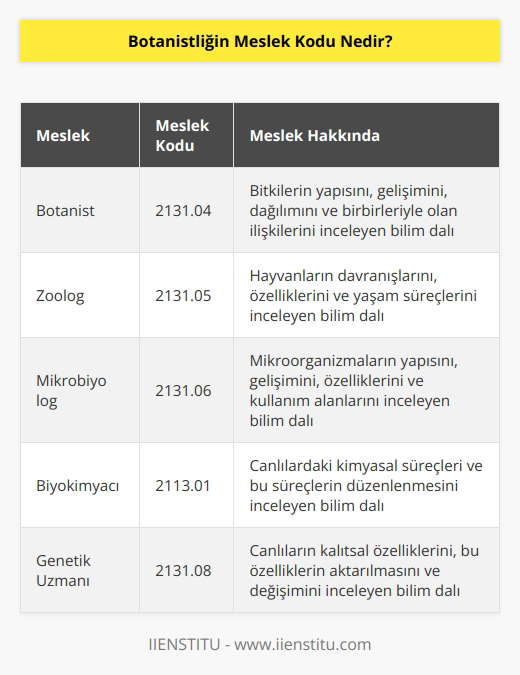 Her meslekte olduğu gibi SGK Botanislik mesleği içinde bir kod belirlenmiştir. Ülkemizde SGK prim kaybının önüne geçmek ve bir veri tabanı oluşturmak için her işin bir meslek kodu bulunma zorunluluğu vardır. Botanistlik mesleğinin Meslek Kodu 2131.04tür.