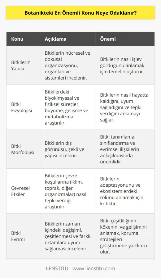 Botanikteki en önemli konu bitkilerin yapısı, fizyolojisi, morfolojisi, çevresel etkileri ve evrimi ile ilgilidir. Botanikçiler, bitkilerin üretiminin nasıl optimize edilebileceğini, bitkilerin nasıl korunabileceğini ve bitkilerin çeşitliliğini nasıl artırılabileceğini anlamaya çalışırlar. Botanikçiler, bitkileri kültürümüz, tıp ve diğer alanlarda kullanmamızı sağlayan önemli bilgileri de keşfetmeye çalışırlar.