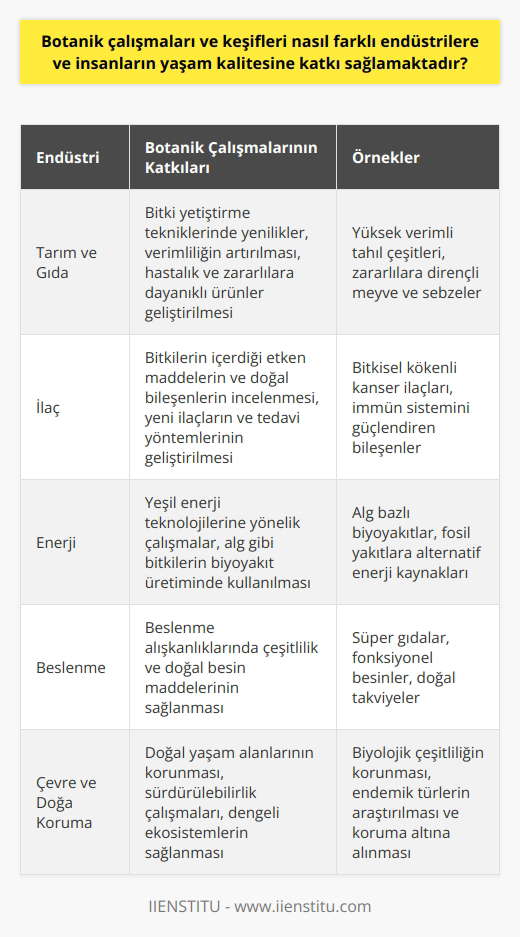 Botanik Çalışmalarının Endüstri ve Yaşam Kalitesine Katkıları Çeşitli Endüstrilere Katkılar Botanik çalışmaları ve keşifleri, tarım, gıda, ilaç ve enerji gibi farklı endüstrilere önemli ölçüde katkı sağlamaktadır. Özellikle tarım ve gıda endüstrisinde yapılan botanik araştırmaları, bitki yetiştirme tekniklerinde yenilikler ve verimliliğin artırılmasını sağlamaktadır. Ayrıca, bitkilerin dirençli hallerinin geliştirilmesi ile hastalıklar ve zararlılara karşı daha dayanıklı ürünler elde edilebilmektedir. İlaç endüstrisine katkıları açısından da botanik, bitkilerin içerdiği etken maddeler ve doğal bileşenleri inceleyerek yeni ilaçlara veya tedavi yöntemlerine öncülük etmektedir. Özellikle son yıllarda, bitkisel kökenli başarılı kanser ilaçları ve immün sistemini güçlendiren bileşenler keşfedilmiştir. Enerji endüstrisinde yapılan botanik çalışmaları ise yeşil enerji teknolojilerine yönelik büyük potansiyel taşımaktadır. Özellikle alg gibi bitkilerin biyoyakıt üretiminde kullanılması, fosil yakıtların yerini alabilecek yeni enerji kaynaklarına ulaşmayı sağlamaktadır. Yaşam Kalitesine Etkiler Botanik keşifleri, insanların yaşam kalitesine de doğrudan ve dolaylı etkiler sunmaktadır. Beslenme alışkanlıklarında çeşitlilik ve doğal besin maddeleri ile daha sağlıklı yaşamlar sürdürülebilir hale gelmektedir. Bitkilerin sağladığı doğal ilaçlar ve bileşenler sayesinde, çeşitli rahatsızlıkların tedavisinde başarı sağlanmaktadır. Botanik, çevreye ve doğaya duyarlı bir bilim dalı olması nedeniyle, doğal yaşam alanı koruma ve sürdürülebilirlik çalışmalarına da büyük katkılar sunmaktadır. Böylece insanlar ve diğer canlılar için daha yaşanabilir ve dengeli bir ekosistem sağlanmaktadır. Sonuç olarak, botanik çalışmaları ve keşifleri, insanların yaşam kalitesini artırıcı ve çeşitli endüstrilere önemli katkılar sağlayıcı niteliktedir. Bu bilim dalının önemi ve etkisi gelecekte de katlanarak artacak gibi görünmektedir.