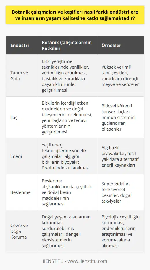 Botanik Çalışmalarının Endüstri ve Yaşam Kalitesine Katkıları Çeşitli Endüstrilere Katkılar Botanik çalışmaları ve keşifleri, tarım, gıda, ilaç ve enerji gibi farklı endüstrilere önemli ölçüde katkı sağlamaktadır. Özellikle tarım ve gıda endüstrisinde yapılan botanik araştırmaları, bitki yetiştirme tekniklerinde yenilikler ve verimliliğin artırılmasını sağlamaktadır. Ayrıca, bitkilerin dirençli hallerinin geliştirilmesi ile hastalıklar ve zararlılara karşı daha dayanıklı ürünler elde edilebilmektedir. İlaç endüstrisine katkıları açısından da botanik, bitkilerin içerdiği etken maddeler ve doğal bileşenleri inceleyerek yeni ilaçlara veya tedavi yöntemlerine öncülük etmektedir. Özellikle son yıllarda, bitkisel kökenli başarılı kanser ilaçları ve immün sistemini güçlendiren bileşenler keşfedilmiştir. Enerji endüstrisinde yapılan botanik çalışmaları ise yeşil enerji teknolojilerine yönelik büyük potansiyel taşımaktadır. Özellikle alg gibi bitkilerin biyoyakıt üretiminde kullanılması, fosil yakıtların yerini alabilecek yeni enerji kaynaklarına ulaşmayı sağlamaktadır. Yaşam Kalitesine Etkiler Botanik keşifleri, insanların yaşam kalitesine de doğrudan ve dolaylı etkiler sunmaktadır. Beslenme alışkanlıklarında çeşitlilik ve doğal besin maddeleri ile daha sağlıklı yaşamlar sürdürülebilir hale gelmektedir. Bitkilerin sağladığı doğal ilaçlar ve bileşenler sayesinde, çeşitli rahatsızlıkların tedavisinde başarı sağlanmaktadır. Botanik, çevreye ve doğaya duyarlı bir bilim dalı olması nedeniyle, doğal yaşam alanı koruma ve sürdürülebilirlik çalışmalarına da büyük katkılar sunmaktadır. Böylece insanlar ve diğer canlılar için daha yaşanabilir ve dengeli bir ekosistem sağlanmaktadır. Sonuç olarak, botanik çalışmaları ve keşifleri, insanların yaşam kalitesini artırıcı ve çeşitli endüstrilere önemli katkılar sağlayıcı niteliktedir. Bu bilim dalının önemi ve etkisi gelecekte de katlanarak artacak gibi görünmektedir.