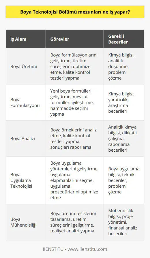 Boya Teknolojisi Bölümü mezunları genellikle boya üretiminde, boya formülasyonunda, boya kimyasında, boya analizinde, boya uygulama teknolojisinde, boya karışımında, boya teknolojisi üretiminde, boya teknolojisi testlerinde ve boya mühendisliği alanlarında çalışırlar.