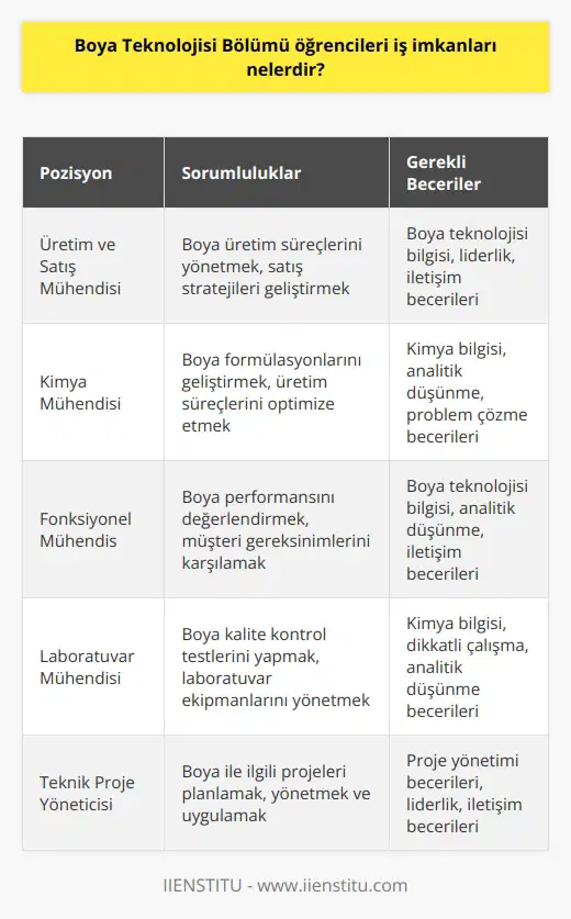 Boya Teknolojisi Bölümü öğrencileri iş imkanları arasında şunlar yer alabilir: - Boya sektöründe üretim ve satış mühendisi - Kimya mühendisi - - Satış ve pazarlama mühendisi - Fonksiyonel Mühendis - - İmalat Mühendisi - Laboratuvar Mühendisi - Teknik Servis Mühendisi - İşletme Mühendisi - - Teknik Yönetim Mühendisi - Teknik Satış Mühendisi - Müşteri Hizmetleri Mühendisi - Bölge Satış Mühendisi - Teknik Destek Mühendisi - Teknik Danışman - Teknik İş Geliştirme Mühendisi - Teknik Ürün Yöneticisi - Teknik Proje Yöneticisi