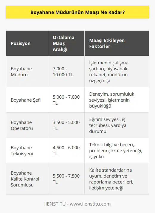 Boyahane Müdürünün maaşı, işletmenin çalışma şartlarına, piyasadaki rekabete ve müdürün özgeçmişine göre değişiklik gösterebilir. Genel olarak, Boyahane Müdürünün maaşı ortalama olarak 7.000 ile 10.000 TL arasında değişebilir.