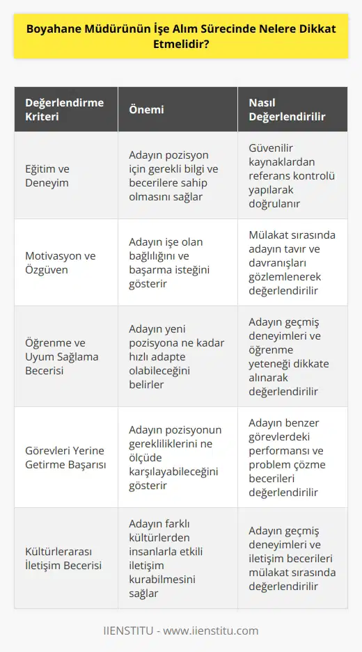 1. Müdür işe alım sürecinde, adayların eğitim ve deneyimleri hakkında doğru bilgilere sahip olmak için güvenilir kaynaklardan referans kontrolü yapmalıdır. 2. Adayların eğitim ve deneyimleri ile işe alım sürecinde ilgili pozisyonun gerekleri arasındaki uyumu değerlendirmelidir. 3. İşe alım sürecinde adayların motivasyonu, özgüveni, alma becerisi ve işe yönelik hedefleri hakkında gereken bilgileri edinmelidir. 4. Müdür, adayların ne kadar sürede pozisyonu öğrenebileceklerini ve uyum sağlayabileceklerini değerlendirmelidir. 5. Müdür, işe alım sürecinde, adayların pozisyonla ilgili görevleri ne kadar başarıyla yerine getirebileceklerini değerlendirmelidir. 6. İşe alım sürecinde, adayların na yeterli derecede katılım gösterebileceklerini değerlendirmelidir. 7. Müdür, adayların farklı kültürlerden gelen insanlarla iyi geçinme yeteneğine sahip olup olmadıklarını da değerlendirmelidir. 8. İşe alım sürecinde, adayların ni, problem çözme yeteneklerini ve iletişim becerilerini değerlendirmelidir.