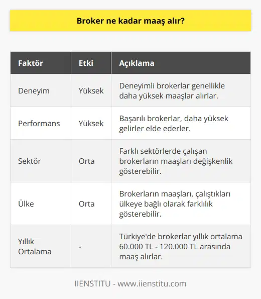 Broker Maaşları Broker olarak adlandırılan finans profesyonelleri, yatırımcılar ile menkul kıymetler borsası arasında aracı görevi görürler ve bu hizmetleri karşılığında komisyon ve ücretler talep etmektedirler. Peki, bir Broker ne kadar maaş alır? Maaşların Farklılaşması Öncelikle belirtmek gerekir ki, Brokerların maaşları çeşitli faktörlere bağlı olarak farklılık gösterebilir. Bu faktörler arasında deneyim, başarı düzeyi ve çalıştıkları sektör gibi kriterler bulunmaktadır. Deneyim ve Performans Faktörü Brokerların maaşları, deneyimleri ve performansları ile doğrudan ilişkilidir. Deneyimli ve başarılı bir Broker, genellikle yüksek gelir elde ederken, sektöre yeni başlayan bir Brokerın maaşı daha düşük olabilmektedir. Çalışılan Sektör ve Ülke Faktörü Brokerlar sadece finansal piyasalarda değil, aynı zamanda gayrimenkul, emtia ve hatta sanat ve antika pazarlarında da iş yapmaktadırlar. Dolayısıyla, Brokerın çalıştığı sektör ve ülke, maaşlarında önemli bir rol oynamaktadır. Maaş Örnekleri ve Yıllık Ortalamalar Genel olarak, Türkiyede faaliyet gösteren Brokerların ücretleri, ortalama olarak işlem başına verilen komisyonları ve işlem hacmini dikkate alarak değişmektedir. Türkiyede Brokerlar yıllık ortalama olarak 60.000 TL - 120.000 TL arasında bir maaş elde etmektedirler. Bu aralık, deneyime, başarıya ve çalışılan sektöre göre değişkenlik gösterebilmektedir. Tüm bu faktörlere bağlı olarak, Brokerların maaşları hakkında net bir bilgi vermek zor olmakla birlikte, sunulan hizmet ve başarı düzeyi ile deneyimin maaşları üzerinde önemli bir etkisi olduğu söylenebilir.