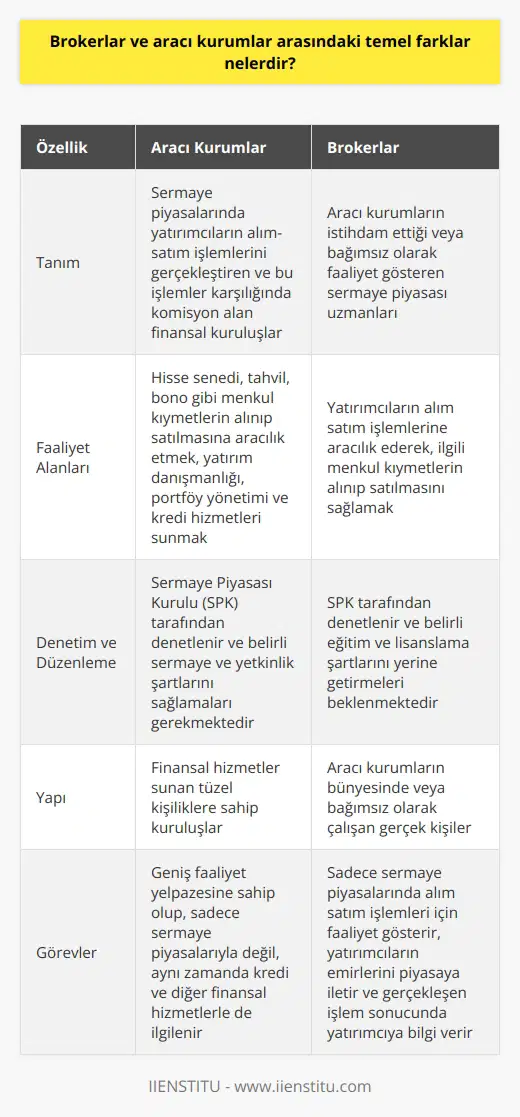 Aracı Kurumlar ve Faaliyet Alanları Aracı kurumlar, sermaye piyasalarında yatırımcıların alım-satım işlemlerini gerçekleştiren ve bu işlemler karşılığında komisyon alan finansal kuruluşlardır. Aracı kurumlar, hisse senedi, tahvil, bono gibi menkul kıymetlerin alınıp satılmasına aracılık etmekte, ayrıca yatırım danışmanlığı, portföy yönetimi ve kredi hizmetleri gibi çeşitli alanlarda faaliyet göstermektedir. Aracı kurumlar, Sermaye Piyasası Kurulu (SPK) tarafından denetlenir ve belirli sermaye ve yetkinlik şartlarını sağlamaları gerekmektedir. Brokerlar ve Görevleri Brokerlar ise, aracı kurumların istihdam ettiği veya bağımsız olarak faaliyet gösteren sermaye piyasası uzmanlarıdır. Brokerlar, yatırımcıların alım satım işlemlerine aracılık ederek, ilgili menkul kıymetlerin alınıp satılmasını sağlayan kişilerdir. Brokerlar, yatırımcıların siparişlerini, belirtilen fiyat ve şartlara göre piyasaya ileten ve gerçekleşen işlem sonucunda da yatırımcıya bilgi veren meslek mensuplarıdır. Brokerların faaliyetleri, aynı zamanda SPK tarafından denetlenmekte ve belirli eğitim ve lisanslama şartlarını yerine getirmeleri beklenmektedir. Temel Farklar Aracı kurumlar ile brokerlar arasındaki temel farklar, yapıları ve görev alanlarıdır. Aracı kurumlar, finansal hizmetler sunan tüzel kişiliklere sahip kuruluşlar olmasına rağmen; brokerlar, bu kurumların bünyesinde veya bağımsız olarak çalışan gerçek kişilerdir. Aracı kurumlar geniş faaliyet yelpazesine sahip olup, sadece sermaye piyasalarıyla değil, aynı zamanda kredi ve hizmetleri gibi diğer alanlarla da ilgilenirken; brokerlar, sadece sermaye piyasalarında alım satım işlemleri için faaliyet gösterir. Bir başka fark ise, aracı kurumların SPK tarafından denetlenen tüzel kişiliklere sahip olmaları ve sermaye şartlarını sağlamaları gerekirken; brokerların da SPK tarafından denetlenmesine ek olarak eğitim ve lisanslama şartlarına tabi tutulmaktadır. Sonuç olarak, aracı kurumlar ve brokerlar sermaye piyasalarında önemli roller üstlenirken; yapı, faaliyet alanları ve düzenlemelere tabi olma açısından temel farklara sahiptirler. Bu sebeple, yatırımcıların sermaye piyasalarında başarıya ulaşmak için bu temel farkları anlamaları ve uygun hizmet sağlayıcılarıyla çalışmaları önem taşımaktadır.