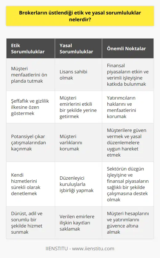 Brokerların Etik Sorumlulukları Finansal piyasalarda etkin ve verimli bir şekilde faaliyet gösteren brokerlar, müşteri menfaatlerini ön planda tutarak dürüst, adil ve sorumlu bir şekilde hizmet sunmalıdır. Buna bağlı olarak, brokerlar, müşterilerine karşı şeffaf olmak, gizlilik ilkesine özen göstermek, yatırımcıları ve firmayı etkileyebilecek potansiyel çıkar çatışmalarından kaçınmak ve kendi hizmetlerini sürekli olarak denetlemekle yükümlüdür. Brokerların Yasal Sorumlulukları Öte yandan, brokerların yasal sorumlulukları da dikkate alınmalıdır. Bu kapsamda, brokerlar, lisans sahibi olmak, müşterilerin emirlerini etkili bir şekilde yerine getirmek, verilen emirlere ilişkin kayıtları saklamak, müşteri varlıklarını korumak ve düzenleyici kuruluşlarla işbirliği yapmakla yükümlüdür. Lisans ve Düzenlemeler Brokerların faaliyet gösterebilmesi için öncelikle ilgili finansal düzenleyici kuruluşlardan lisans alması gereklidir. Lisanslı bir broker, müşterilerine güven verir ve yasal düzenlemelere uygun hareket ettiğini gösterir. Bu nedenle, bir brokerin lisans sahibi olması ve düzenlemelere tabi olması büyük önem taşır. Emir Yerine Getirme Müşteri emirlerini hızlı ve doğru bir şekilde gerçekleştirmek de brokerların etik ve yasal sorumlulukları arasındadır. Brokerlar, müşteri emirlerini en uygun zaman ve fiyattan karşılamalı ve yapılan işlemi doğru kaydetmelidir. Müşteri Varlıklarının Korunması Brokerlar, müşteri hesaplarını ve yatırımlarını koruyarak, bu konuda güvenliğin sağlanması açısından önemli bir etik ve yasal sorumluluğa sahiptir. Müşteri varlıklarının ayrı bir hesapta tutulması ve şirketin kendi varlıklarından ayrılması, bu sorumluluğun yerine getirilmesi için kritik öneme sahiptir. Düzenleyici İşbirliği Son olarak, brokerlar, finansal düzenleyici kuruluşlarla işbirliği yaparak, sektörün düzgün işleyişine katkıda bulunmalıdır. Bu sayede, yatırımcıların hakları ve menfaatleri korunabilir ve finansal piyasaların sağlıklı bir şekilde işlemesi sağlanabilir.