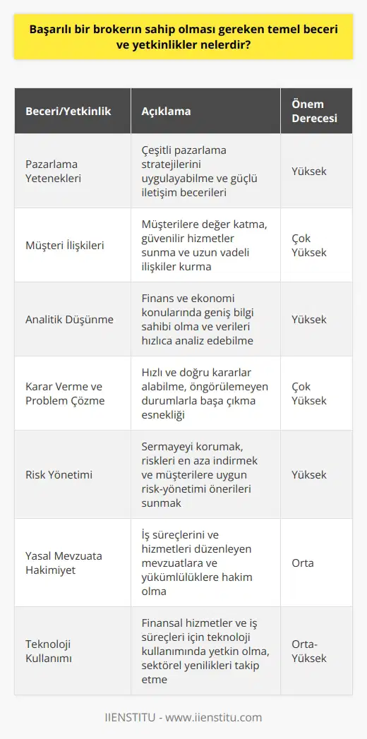 Öncelikle, başarılı bir brokerın sahip olması gereken temel beceri ve yetkinlikleri şu şekilde sıralayabiliriz: 1. Pazarlama Yetenekleri: Başarılı bir broker, güçlü pazarlama ve iletişim becerilerine sahip olmalı, çeşitli pazarlama stratejilerini uygulama yeteneğine de sahip olmalıdır. 2. Müşteri İlişkileri: Başarılı bir broker, müşterilerine değer katmak, güvenilir hizmetler sunmak ve uzun vadeli ilişkiler kurmak için hem iyi iletişim becerilerine hem de müşteri süreçlerini yönetme yeteneğine sahip olmalıdır. 3. Analitik Düşünme: Başarılı bir broker, özellikle finans ve ekonomi üzerine geniş bir bilgi sahibi olmalı ve verileri hızlıca analiz edebilme yeteneğine sahip olmalıdır. 4. Karar Verme ve Problemleri Çözme: Başarılı bir broker, olası zorluklarla başa çıkmak için hızlı ve doğru kararlar alabilmelidir. Önceden öngörülemeyen durumlarla baş etmek için esneklik ve problem çözme yeteneği önemlidir. 5. Risk Yönetimi: Başarılı bir broker, işlem yaparken sermayesini korumak ve risklerini en aza indirmek için etkili risk yönetimi stratejilerini uygulayabilmelidir. Aynı zamanda, müşterilere uygun risk-yönetimi önerileri sunabilmelidir. 6. Yasal Mevzuata Hakimiyet: Başarılı bir broker, iş süreçlerini ve hizmetlerini düzenleyen mevzuatlara ve yükümlülüklere hakim olmalıdır. Böylece, hem müşterilere eksiksiz hizmetler sunar, hem de işini yasal yükümlülükler çerçevesinde gerçekleştirir. 7. Teknoloji Kullanımı: Başarılı bir broker, finansal hizmetler ve iş süreçleri için teknoloji kullanımında yetkin olmalı ve sektörle ilgili teknolojik yenilik ve gelişmeleri takip edebilmelidir. Sonuç olarak, başarılı bir broker olmak için yukarıda belirtilen beceri ve yetkinliklere sahip olmanın yanı sıra, sürekli öğrenme ve kendini geliştirme anlayışını benimsemek de önemli bir faktördür. Başarılı brokerlar, sektörde lider olabilmek ve müşterilerin güvenini kazanabilmek için bu yetkinlik ve becerilere sahip olmaları gerekmektedir.