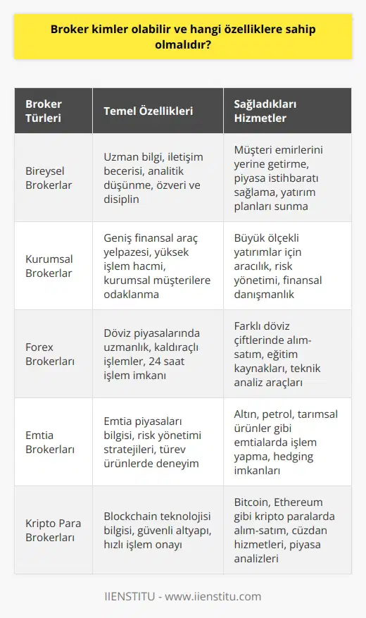 Broker Kimler Olabilir ve Hangi Özelliklere Sahip Olmalı? **Brokerler Kimlerdir?** Broker, yatırımcı ile menkul kıymetler borsası arasında aracı görevi gören bir kişi veya firma olarak tanımlanmaktadır. Bireysel tüccarlar ve yatırımcılar için önemli hizmetler veren brokerlar, müşteri siparişlerinin yanı sıra piyasa istihbaratı ve yatırım planları sunma gibi değerli katkılarda bulunurlar. Ayrıca finansal araçlar almaya ve satmaya yetkili olan brokerlar, tahvil, türev ve hisse senedi gibi farklı finansal araçlarda işlem yapabilmektedirler. **Broker Özellikleri** Müşterilerin yatırım hedeflerini başarılı bir şekilde gerçekleştirebilmeleri için, brokerların bazı özelliklere sahip olması gerekmektedir. Bu özellikler arasında şu hususlar ön plana çıkmaktadır: 1. Uzman Bilgi: Brokerlar, finansal piyasalar ve araçları hakkında geniş bilgiye sahip olmalıdır. Bu sayede müşterilerine en doğru ve güncel bilgileri sunarak, yatırım stratejilerinin başarı şansını artırabileceklerdir. 2. İletişim Becerisi: Brokerlar, müşterilerine sunulan hizmetlerin kalitesini belirleyen önemli bir faktördür. Dolayısıyla brokerların, yatırımcılarla etkili ve açık iletişim kurabilen, anlayışlı ve destekleyici bir tutum sergileyen kişiler olması büyük önem taşımaktadır. 3. Analitik Düşünme: Finansal piyasaların karmaşıklığı ve sürekli değişen yapısı nedeniyle, brokerların analitik düşünme yeteneğine sahip olmaları gerekmektedir. Başarılı bir broker, piyasadaki sinyalleri doğru yorumlayarak yatırımcılar için uygun stratejiler belirleyebilmelidir. 4. Özveri ve Disiplin: Brokerlar, yatırımların başarıya ulaşabilmesi için özverili ve disiplinli bir şekilde çalışmalıdır. Sabırlı olmaları ve müşterilerin çıkarlarını her zaman göz önünde bulundurarak hareket etmeleri, güvenilir bir brokerın temel nitelikleri arasındadır. Sonuç olarak, brokerlar finansal piyasalarda etkin ve başarılı bir şekilde faaliyet gösteren önemli aktörlerdir. Bu nedenle, brokerlardan hizmet alan yatırımcıların, iyi bir broker seçmek için gerekli titizlik ve özeni göstermeleri büyük önem taşımaktadır.
