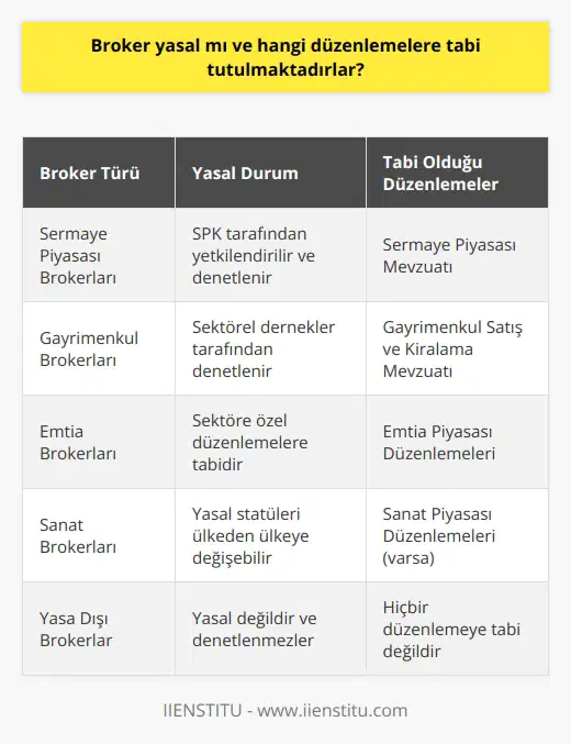 Brokerların Yasallığı ve Düzenlemelere Tabi Tutulması Brokerlar, yatırımcılar ile menkul kıymetler borsası arasında aracı görevi gören kişi ya da firmalardır. Türkçede komisyoncu olarak ifade edilirler ve finansal piyasaların yanı sıra gayrimenkul, emtia ve sanat gibi alanlarda da faaliyet gösterirler. Peki, brokerlar yasal mı ve hangi düzenlemelere tabi tutulmaktadırlar? Brokerların Yasal Olup Olmadığı Brokerlar, finansal hizmetler sunan ve müşterilerinin yatırım işlemlerini gerçekleştirmelerine yardımcı olan kişi ya da şirketler olduğundan, yasal düzenlemelere tabi olmaları gerekmektedir. Ülkemizde ve dünya genelinde faaliyet gösteren birçok broker, yasal düzenlemelere ve denetimlere tabi tutulmaktadır. Ancak, broker sektöründe faaliyet gösteren her kuruluşun yasal olduğunu söylemek doğru değildir. Dolayısıyla yatırımcılar, aracı kurumlarını seçerken yasal olanları tercih etmelidir. Brokerların Tabi Tutulduğu Düzenlemeler Brokerlar, faaliyet gösterdikleri ülkelere ve sektörlerine bağlı olarak farklı düzenlemelere tabi tutulmaktadır. Ülkemizde, sermaye piyasası mevzuatı kapsamında düzenlenen ve denetlenen brokerlar, Sermaye Piyasası Kurulu (SPK) tarafından yetkilendirilir ve lisanslanır. Brokerların yetkilendirilmesi ve düzenlenmesi sayesinde, yatırımcıların korunması ve piyasaların sağlıklı işleyişinin sağlanması amaçlanmaktadır. Gayrimenkul ve emtia gibi diğer sektörlerde faaliyet gösteren brokerlar ise, o sektöre özel düzenlemelere tabi olmaktadırlar. Örneğin, gayrimenkul brokerları, Türkiyede gayrimenkulün satış ve kiralama işlemlerini düzenleyen mevzuata tabidir ve sektörel derneklerce denetlenmektedir. Sonuç olarak, brokerların yasal olup olmadığı ve hangi düzenlemelere tabi tutulduğu, faaliyet gösterdikleri ülke ve sektöre göre değişmektedir. Yatırımcılar, aracı kurumlarını seçerken bu düzenlemelere ve denetimlere dikkat etmeli, yasal ve lisanslı brokerlar ile çalışarak yatırımlarını güvence altına almalıdır.