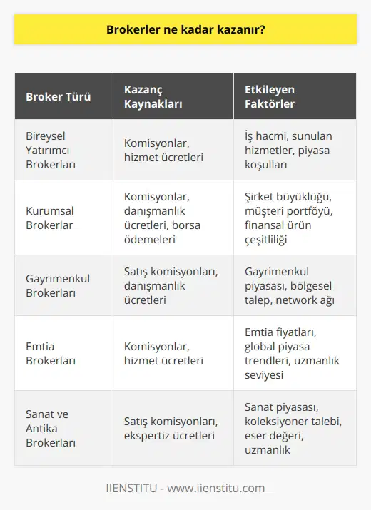 Brokerlerin Kazançları Brokerların Kazancı Ne Kadar? Broker, yatırımcılarla menkul kıymetler borsası arasında aracılık görevi üstlenen kişi veya firmalara denir. Peki brokerlar ne kadar kazanır? Yatırımcıların borsaya erişimi için hizmet sağları ve aksiyonları karşılığında çeşitli yöntemlerle ödeme alırlar. Bu ödemeler, komisyonlar, hizmet ücretleri ve borsa tarafından yapılan ödemeler olarak karşımıza çıkar. Broker Çeşitleri ve Kazanç Farklılıkları Brokerlar genellikle bireysel yatırımcılar ve şirketlerle çalışırlar. Bu kapsamda sunulan hizmetler ve iş hacmi büyük oranda kazançları etkiler. Hisse senetleri, türevler, tahviller gibi finansal araçları alıp satarak kâr etmeye çalışırlar. Brokerlar aynı zamanda gayrimenkul, emtia ve hatta sanat, antika pazarlarında da faaliyet göstererek kazanç sağlarlar. Özel Müşteri Hizmetleri ve Ek Kazançlar Bazı brokerlar yüksek net değerli müşterilere özel hizmetler sunarak ek kazanç elde etme şansı bulur. Bu hizmetler arasında; araştırma, yatırım planları ve piyasa istihbaratı sağlamak yer alır. Ayrıca, aracı kurumlar tarafından sunulan diğer finansal ürün ve hizmetlerin çapraz satışı ile de ek gelir sağlayabilirler. Etkileyen Faktörler Brokerların ne kadar kazandığı, çalıştıkları sektör, piyasadaki gelişmeler, kariyer tecrübesi ve sahip oldukları yeteneklere göre değişkenlik gösterebilir. Özellikle deneyim kazandıkça, daha yüksek gelir elde etme imkanı doğar. Gelişen finansal piyasalar ve ürün çeşitliliği de brokerların kazançlarına olumlu yönde etki eder. Yeterlilik ve Eğitim Brokerlar, finansal işlemleri gerçekleştirme ve hizmet sunma konusunda gerekli yeterlilik ve eğitime sahip olmalıdır. Finans alanında eğitim almış ve sertifikalar elde etmiş brokerların daha yüksek kazanç elde ettikleri görülür. Aynı zamanda, sürekli güncel kalmak ve yeni yatırım araçlarına hâkim olmak da önemli bir başarı ve kazanç unsuru olarak karşımıza çıkar. Sonuç olarak, brokerlar ne kadar kazandığına dair kesin bir rakam vermek zordur. Ancak, sektördeki tecrübe, eğitim ve hizmet verdiği alanlar gibi faktörlerin etkisi ile kazançları artabilir. Sürekli gelişim ve yeterlilikle, brokerlar finansal hizmetler sektöründe iyi bir gelir elde etme şansına sahip olurlar.
