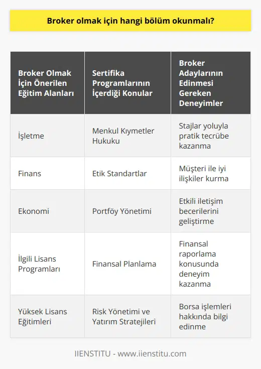 Broker olmak için genellikle işletme, finans, ekonomi ya da ilgili alanlarda lisans eğitimi almanız önerilir. Ancak böyle bir zorunluluk bulunmamaktadır. Büyük bir aracı kurumda çalışacak bir broker için genellikle finans alanında çeşitli sertifikalar edinmeleri gerekmektedir. Sertifika programları genellikle, menkul kıymetler hukuku, etik standartlar, portföy yönetimi ve finansal planlama gibi konularda eğitim sağlarlar.  Yüksek lisans eğitimlerinin yanı sıra, broker adayları ayrıca bir dizi sertifika programına da katılmak zorunda olabilirler. Bu sertifika programları genellikle finansal raporlama, risk yönetimi, yatırım stratejileri ve borsa işlemleri gibi konuları içerir. İlgili lisans eğitimi ve sertifika programlarının tamamlanmasının ardından, broker adayları genellikle stajlar yoluyla pratik tecrübe kazanırlar.  Genel olarak, broker olmak için gereken eğitim, brokerlar arasında ciddi bir uyum ve standardizasyon sağlamaktadır. Bu standartlar, müşterilere sunulan hizmetlerin kalitesini düzgün bir şekilde sürdürmeyi sağlar. Bu standartlar ayrıca, brokerlar arasındaki rekabeti de hızlandırabilir. Bu, müşterilerin daha iyi hizmetler almasını sağlar ve sektörün düzenli bir şekilde büyümesini teşvik eder.  Sonuç olarak, broker olmak isteyen bireylerin, işletme, finans veya ekonomi alanlarındaki lisans programlarını tamamlamaları, belirli sertifikaları kazanmaları ve stajlar aracılığıyla pratik tecrübe kazanmaları gerekir. Bu eğitim ve deneyim süreçleri, bireylerin brokerlık mesleğinde başarıyı elde etmelerini sağlar. Ancak yine de doğru eğitim ve pratiğin yanı sıra, brokerlar için önemli olan bir diğer husus da müşteri ile iyi ilişkiler ve etkili iletişim becerilerine sahip olmaktır.