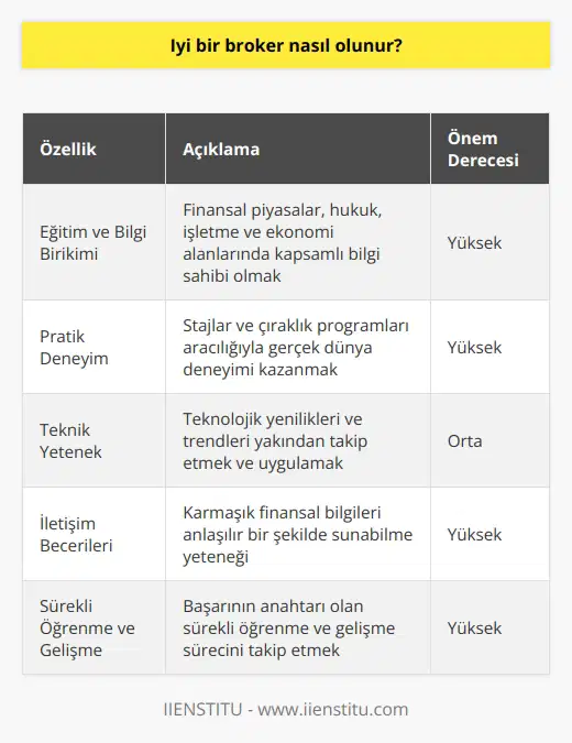 Başarılı Bir Broker Olabilmenin Yolu Broker olmak, özellikle finans dünyasının karmaşık alanlarında önemli bir rol oynamak isteyenler için büyük bir sorumluluk ve uzmanlık gerektirir. Broker olmanın ilk adımı, menkul kıymetler borsası ve finansal piyasalardaki yatırımcılar arasında aracı görevi görmek ve bu hizmetleri sağlama kapasitesine sahip olmaktır. Ancak bunun yanında başarılı bir broker olmak için iyi bir eğitim ve deneyime de ihtiyaç vardır. Eğitim ve Bilgi Birikimi Brokerın işlevi ve görev alanı, geniş bir bilgi alanını kapsar. Bu nedenle broker olmak isteyenlerin finansal piyasalar, hukuk, işletme ve ekonomi alanlarında geniş bilgi birikimine ihtiyaçları vardır. Bu bilgi birikimine sahip olabilmek için ilgili bölümde eğitim almak veya yükseköğrenim sürecinde bu alanlara yoğunlaşmak yararlı olabilir. Bu, müşterilere en iyi hizmeti sunmalarını ve piyasa koşullarına hızlı bir şekilde uyum sağlayabilmelerini sağlar. Pratik Deneyim ve Profesyonel Gelişim Brokerın işlevselliği ve başarısı, sadece teorik bilgilerle değil, aynı zamanda pratik deneyimlerle de yakından ilişkilidir. Bu nedenle broker adayları, stajlar ve çıraklık programları aracılığıyla gerçek dünya deneyimi kazanmalıdır. Bu, brokerın gelişmesini ve hizmet verdiği alanlarda müşterilere daha yüksek verimlilikle hizmet vermesini sağlar. Teknik Yetenek ve Net İletişim Finansal piyasalar sürekli değişen ve gelişen bir ortamdır. Bu nedenle brokerler, teknolojik yenilikleri ve trendleri yakından takip etmeli ve uygulamalıdır. Ayrıca, bir broker olarak etkili iletişim becerileri ve karmaşık finansal bilgileri anlaşılır bir şekilde sunabilme yeteneği de büyük değer taşır. Sonuç olarak, başarılı bir broker olabilmek için hem geniş bir bilgi birikimi ve pratik deneyim, hem de iyi gereklidir. Ayrıca, sürekli öğrenme ve gelişme de başarının anahtarını oluşturur. Her ne kadar bu süreç zaman alıcı ve zorlu olsa da, bu çabalar, brokeri hem bireysel yatırımcılara hem de şirketlere hizmet etme konusunda daha yetkin hale getirecektir.