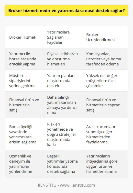 Broker Hizmeti ve Yatırımcılara Destek Broker hizmeti, bir yatırımcı ile menkul kıymetler borsası arasında aracı görevi gören bir kişi ya da firmaya denir. Piyasa istihbaratı, araştırma ve yatırım planları gibi hizmetler sunarak yatırımcılara destek olmaktadırlar. Bu uzman kişiler aynı zamanda müşteri siparişlerini yerine getirir ve finansal ürün ve hizmetler satmaktadırlar. Aşağıda broker hizmetinin nasıl işlediğine ve yatırımcılara sağladığı avantajlara daha detaylı bir şekilde değinilmektedir. Brokerlar ve Ücretlendirme Menkul kıymet borsaları, yalnızca borsaya üye olan bireylerden veya firmalardan gelen emirleri kabul ettiğinden, bireysel tüccarlar ve yatırımcılar borsa üyelerinin hizmetlerine ihtiyaç duymaktadırlar. Brokerlar bu hizmeti sağlamakta ve komisyonlar, ücretler ya da borsayı tarafından ödenmesi gibi çeşitli şekillerde telafi edilmektedirler. Araştırma ve Piyasa İstihbaratı Brokerlar yatırımcılara araştırma, yatırım planları ve piyasa istihbaratı sağlayarak daha bilinçli kararlar almalarına yardımcı olmaktadırlar. Bu bilgiler, yatırımcıların daha doğru yatırım stratejileri oluşturmasına ve risklerini yönetmesine katkı sağlamaktadır. Yüksek Net Değerli Müşterilere Özel Çözümler Bazı brokerlar, yüksek net değerli müşterilere özel çözümler sunan özel bir müşteri teklifine erişim sağlamaktadırlar. Bu sayede, bu tür yatırımcılar ekstra hizmet ve imkanlardan faydalanarak daha avantajlı konumda olmaktadırlar. Finansal Ürün ve Hizmetlerin Çapraz Satışı Brokerlar, aracı kurumlarının sunduğu diğer finansal ürün ve hizmetleri çapraz satabilmekte ve yatırımcıların ihtiyaçlarına göre uygun ürün ve hizmetleri sunarak, daha fazla destek sağlamaktadırlar. Sonuç olarak, broker hizmeti, yatırımcılara menkul kıymetler borsası ile iletişim kurma, araştırma ve piyasa istihbaratı sağlama ve uygun finansal ürün ve hizmetler sunma konularında önemli destekler sağlamaktadır. Bu sayede yatırımcılar, daha bilinçli ve doğru kararlar alarak başarılı yatırımlar yapabilmektedirler.