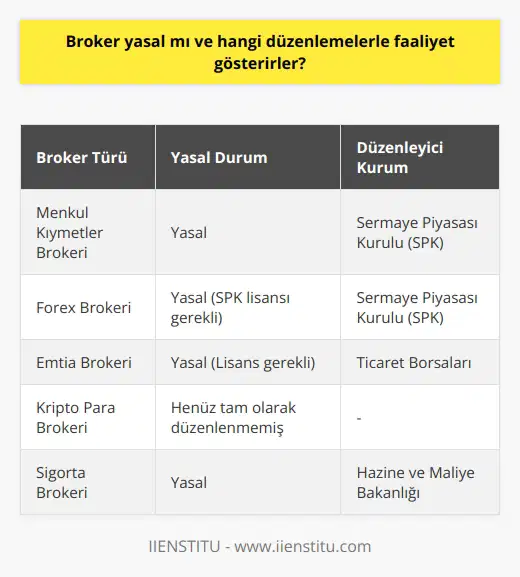 Broker Yasal Mı ve Hangi Düzenlemelerle Faaliyet Gösterirler? Brokerın Tanımı ve Görevleri Broker, yatırımcı ile menkul kıymetler borsası arasında aracı görevi gören bir kişi ya da firmaya denir. Komisyoncu olarak da bilinen bu uzman kişiler, müşteri siparişlerini yerine getirirken, yatırımcılara araştırma, yatırım planları ve piyasa istihbaratı sağlarlar. Ayrıca, aracı kurumlarının sunduğu diğer finansal ürün ve hizmetleri çapraz satma yeteneği de bulunmaktadır. Brokerın Tarihi ve Gelişimi Broker kelimesinin etimolojisi, veya seyyar satıcı anlamına gelen Anglo-Norman Fransızcası brocour kelimesinden türemiştir. Günümüzde değişik alanlarda faaliyet gösteren brokerlar, finansal piyasaların yanı sıra gayrimenkul, emtia ve hatta sanat ve antika pazarlarında da iş yapmaktadırlar. Brokerın Yasal Durumu ve Düzenlemeler Brokerların yasal olup olmadığına ve hangi düzenlemelerle faaliyet gösterdiklerine değinirken, ülkemizde aracı kurumlar ve bu kurumlar içerisinde görev alan brokerlarla ilgili düzenlemeler bulunmaktadır. Sermaye Piyasası Kurulu (SPK) tarafından yapılan düzenlemeler ile aracı kurumların ve brokerların faaliyetleri kontrol altına alınmıştır. Bu kuruluşlar ve çalışan brokerlar, SPK tarafından belirlenen ve denetlenen lisans ve sertifikalara sahip olmak zorundadır. Ayrıca, aracı kurumların ve brokerların müşteri haklarını gözetmeleri ve güvenli hizmet sunmaları konusunda düzenlemeler yapılmaktadır. Sonuç olarak, brokerların yasal olduğunu ve faaliyetlerine devam etmek için belli düzenlemelere ve lisanslara tabi olduğunu söyleyebiliriz. Bu düzenlemeler ve denetimler sayesinde yatırımcıların güvenli bir şekilde hizmet alması sağlanmaktadır. Menkul kıymetler ve finansal piyasalarla ilgilenen yatırımcılar, SPK lisansı olan aracı kurumları ve brokerları tercih ederek, risklerini minimize edebilir ve yatırımlarını güvenli bir şekilde değerlendirebilirler.