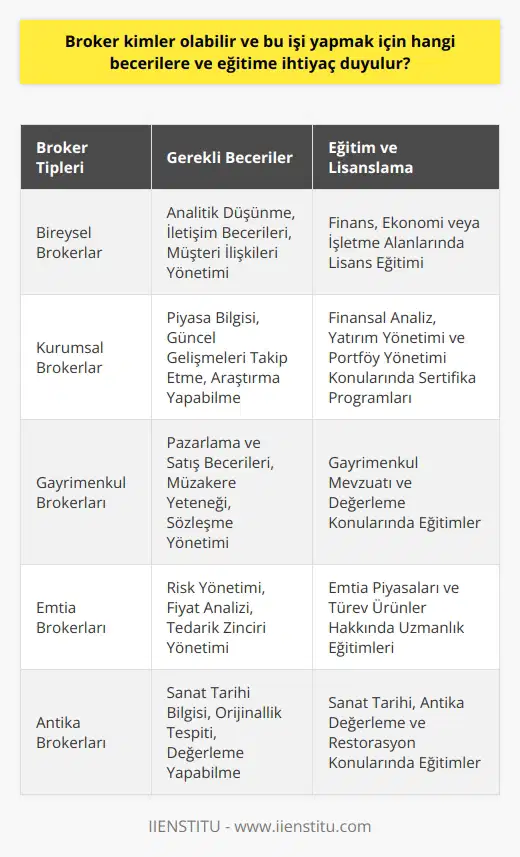Broker Kimler Olabilir ve Hangi Becerilere ve Eğitime İhtiyaç Duyarlar? Broker Alanda Çalışan Bireyler ve Şirketler Broker, yatırımcı ile menkul kıymetler borsası arasında aracı görevi üstlenen bireyler veya firmalardır. Bu hizmeti sağlayan brokerlar, karşılığında komisyon, ücret veya borsa tarafından ödeme şeklinde telafi talep etmektedirler. Müşteri portföyleri bireysel yatırımcılar veya şirketlerden oluşmakta ve alınıp satılan finansal araçlar hisse senetleri, türevler, tahviller gibi çeşitli yatırım araçlarını içermektedir. Brokerlar finansal piyasaların yanında gayrimenkul, emtia ve antika pazarlarında da iş yapabilmektedirler. İyi Bir Broker İçin Gerekli Beceriler Bir brokerın başarılı olması için sahip olması gereken temel beceriler ve özellikler vardır. Bunlar arasında , iletişim becerileri, müşteri ilişkileri yönetimi, piyasa bilgisi ve güncel gelişmeleri takip etme yer almaktadır. Brokerların aynı zamanda müşterilerine araştırma, yatırım planları ve piyasa istihbaratı hizmeti sunabilmeleri de büyük önem taşımaktadır. Broker Eğitimi ve Lisanslama Süreci Brokerlık mesleğini icra etmek için eğitim ve sertifikasyon süreçleri bulunmaktadır. Broker adayları finans, ekonomi, işletme gibi alanlarda lisans eğitimi tamamlamaları ve bu alanlara yönelik sertifika programlarına katılmaları gerekmektedir. Adaylar, kendilerini geliştirmek ve iş hayatında daha rekabetçi olmak için finansal analiz, yatırım yönetimi ve portföy yönetimi gibi konularda da eğitim almaları önemlidir. Türkiyede brokerlar, Sermaye Piyasası Kurulu (SPK) tarafından düzenlenen sınavları başarıyla geçmeleri ve lisans almaları gerekmektedir. Lisans süreci ve sınavlar ilgili mevzuata uygun olarak yapılır ve başarılı olan adaylar, brokerlık yapmaya başlamak için yetkilendirilir. Yurt dışında ise brokerlık eğitimi ve lisanslama süreci, ülkenin düzenleyici kurumları tarafından belirlenen usul ve esaslara göre yürütülmektedir. Sonuç olarak, brokerlar finansal piyasaların önemli bir parçasıdır ve bu işi yapmak için analitik, iletişim ve müşteri ilişkileri becerilerine ihtiyaç duyarlar. Aynı zamanda, broker olmak isteyen bireylerin ilgili lisans eğitimlerini tamamlamaları, sertifika programlarına katılmaları ve lisans sürecini başarıyla tamamlamaları gerekmektedir.