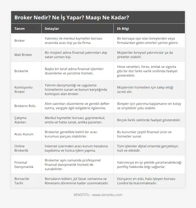 Broker, Yatırımcı ile menkul kıymetler borsası arasında aracı kişi ya da firma, Bir borsaya üye olan bireylerden veya firmalardan gelen emirleri yerine getirir, Mali Broker, Bir müşteri adına finansal yatırımları alıp satan uzman kişi, Müşteriler bireysel yatırımcılar ya da şirketler olabilir, Brokerlık, Başka bir taraf adına finansal işlemleri düzenleme ve yürütme hizmeti, Hisse senetleri, forex, emlak ve sigorta gibi bir dizi farklı varlık sınıfında faaliyet gösterebilir, Komisyonlu Broker, Yatırım danışmanlığı ve uygulama hizmetlerini sunan ve bunun karşılığında komisyon alan broker, Müşterinin hizmetleri için talep ettiği ücreti alır, Brokerın Rolü, Alım satımları düzenleme ve gerekli defter tutma, vergiyle ilgili belgelerle ilgilenme, Bireyler için yatırıma başlamanın en kolay ve erişilebilir yolu olabilir, Çalışma Alanları, Menkul kıymetler borsası, gayrimenkul, emtia ve hatta sanat, antika pazarları, Birçok farklı sektörde faaliyet gösterebilir, Aracı Kurum, Brokerlar genellikle belirli bir aracı kurumun parçası olabilirler, Bu kurumlar çeşitli finansal ürün ve hizmetler sunar, Online Brokerlık, İnternet üzerinden aracı kurum hesabına kaydolma ve hızlıca işlem yapma, Tüm işlemler dijital ortamda gerçekleşir, hızlı ve etkilidir, Finansal Danışmanlık, Brokerlar aynı zamanda profesyonel finansal danışmanlık hizmeti de sunabilirler, Yatırımcıya en iyi şekilde yararlanabileceği portföy hakkında bilgi sağlarlar, Borsacılık Tarihi, Borsaların kökleri, Jül Sezar zamanına ve Rönesans dönemine kadar uzanmaktadır, Dünyanın en eski, hala işleyen borsası Londra'da bulunmaktadır