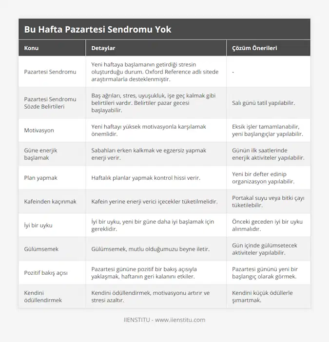 Pazartesi Sendromu, Yeni haftaya başlamanın getirdiği stresin oluşturduğu durum Oxford Reference adlı sitede araştırmalarla desteklenmiştir, -, Pazartesi Sendromu Sözde Belirtileri, Baş ağrıları, stres, uyuşukluk, işe geç kalmak gibi belirtileri vardır Belirtiler pazar gecesi başlayabilir, Salı günü tatil yapılabilir, Motivasyon, Yeni haftayı yüksek motivasyonla karşılamak önemlidir, Eksik işler tamamlanabilir, yeni başlangıçlar yapılabilir, Güne enerjik başlamak, Sabahları erken kalkmak ve egzersiz yapmak enerji verir, Günün ilk saatlerinde enerjik aktiviteler yapılabilir, Plan yapmak, Haftalık planlar yapmak kontrol hissi verir, Yeni bir defter edinip organizasyon yapılabilir, Kafeinden kaçınmak, Kafein yerine enerji verici içecekler tüketilmelidir, Portakal suyu veya bitki çayı tüketilebilir, İyi bir uyku, İyi bir uyku, yeni bir güne daha iyi başlamak için gereklidir, Önceki geceden iyi bir uyku alınmalıdır, Gülümsemek, Gülümsemek, mutlu olduğumuzu beyne iletir, Gün içinde gülümsetecek aktiviteler yapılabilir, Pozitif bakış açısı, Pazartesi gününe pozitif bir bakış açısıyla yaklaşmak, haftanın geri kalanını etkiler, Pazartesi gününü yeni bir başlangıç olarak görmek, Kendini ödüllendirmek, Kendini ödüllendirmek, motivasyonu artırır ve stresi azaltır, Kendini küçük ödüllerle şımartmak
