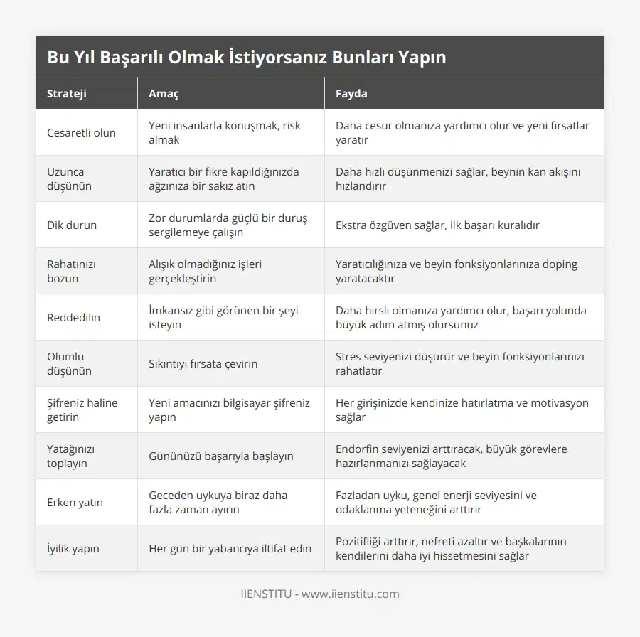 Cesaretli olun, Yeni insanlarla konuşmak, risk almak, Daha cesur olmanıza yardımcı olur ve yeni fırsatlar yaratır, Uzunca düşünün, Yaratıcı bir fikre kapıldığınızda ağzınıza bir sakız atın, Daha hızlı düşünmenizi sağlar, beynin kan akışını hızlandırır, Dik durun, Zor durumlarda güçlü bir duruş sergilemeye çalışın, Ekstra özgüven sağlar, ilk başarı kuralıdır, Rahatınızı bozun, Alışık olmadığınız işleri gerçekleştirin, Yaratıcılığınıza ve beyin fonksiyonlarınıza doping yaratacaktır, Reddedilin, İmkansız gibi görünen bir şeyi isteyin, Daha hırslı olmanıza yardımcı olur, başarı yolunda büyük adım atmış olursunuz, Olumlu düşünün, Sıkıntıyı fırsata çevirin, Stres seviyenizi düşürür ve beyin fonksiyonlarınızı rahatlatır, Şifreniz haline getirin, Yeni amacınızı bilgisayar şifreniz yapın, Her girişinizde kendinize hatırlatma ve motivasyon sağlar, Yatağınızı toplayın, Gününüzü başarıyla başlayın, Endorfin seviyenizi arttıracak, büyük görevlere hazırlanmanızı sağlayacak, Erken yatın, Geceden uykuya biraz daha fazla zaman ayırın, Fazladan uyku, genel enerji seviyesini ve odaklanma yeteneğini arttırır, İyilik yapın, Her gün bir yabancıya iltifat edin, Pozitifliği arttırır, nefreti azaltır ve başkalarının kendilerini daha iyi hissetmesini sağlar