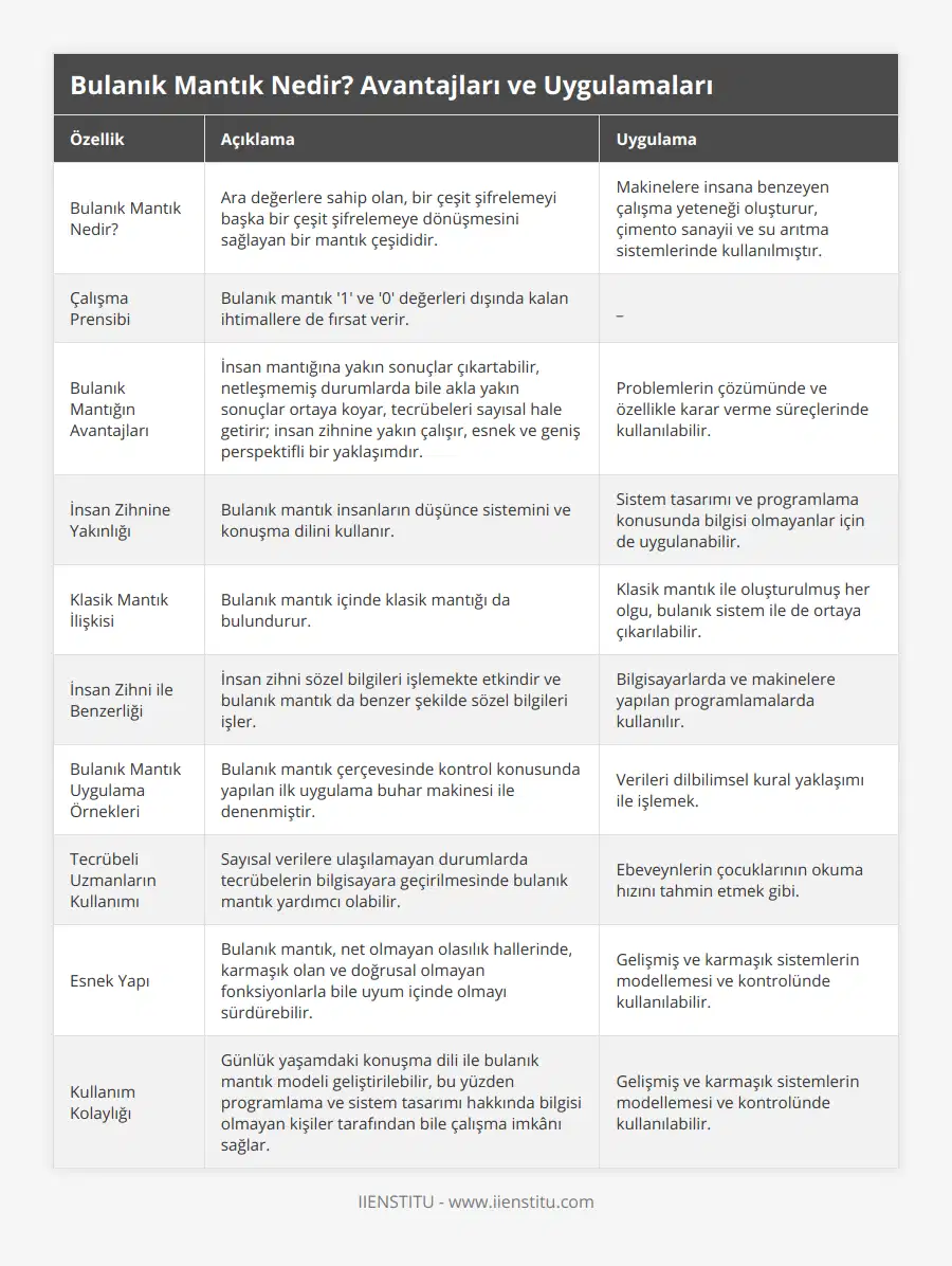 Bulanık Mantık Nedir?, Ara değerlere sahip olan, bir çeşit şifrelemeyi başka bir çeşit şifrelemeye dönüşmesini sağlayan bir mantık çeşididir, Makinelere insana benzeyen çalışma yeteneği oluşturur, çimento sanayii ve su arıtma sistemlerinde kullanılmıştır, Çalışma Prensibi, Bulanık mantık '1' ve '0' değerleri dışında kalan ihtimallere de fırsat verir, _, Bulanık Mantığın Avantajları, İnsan mantığına yakın sonuçlar çıkartabilir, netleşmemiş durumlarda bile akla yakın sonuçlar ortaya koyar, tecrübeleri sayısal hale getirir; insan zihnine yakın çalışır, esnek ve geniş perspektifli bir yaklaşımdır, Problemlerin çözümünde ve özellikle karar verme süreçlerinde kullanılabilir, İnsan Zihnine Yakınlığı, Bulanık mantık insanların düşünce sistemini ve konuşma dilini kullanır, Sistem tasarımı ve programlama konusunda bilgisi olmayanlar için de uygulanabilir, Klasik Mantık İlişkisi, Bulanık mantık içinde klasik mantığı da bulundurur, Klasik mantık ile oluşturulmuş her olgu, bulanık sistem ile de ortaya çıkarılabilir, İnsan Zihni ile Benzerliği, İnsan zihni sözel bilgileri işlemekte etkindir ve bulanık mantık da benzer şekilde sözel bilgileri işler, Bilgisayarlarda ve makinelere yapılan programlamalarda kullanılır, Bulanık Mantık Uygulama Örnekleri, Bulanık mantık çerçevesinde kontrol konusunda yapılan ilk uygulama buhar makinesi ile denenmiştir, Verileri dilbilimsel kural yaklaşımı ile işlemek, Tecrübeli Uzmanların Kullanımı, Sayısal verilere ulaşılamayan durumlarda tecrübelerin bilgisayara geçirilmesinde bulanık mantık yardımcı olabilir, Ebeveynlerin çocuklarının okuma hızını tahmin etmek gibi, Esnek Yapı, Bulanık mantık, net olmayan olasılık hallerinde, karmaşık olan ve doğrusal olmayan fonksiyonlarla bile uyum içinde olmayı sürdürebilir, Gelişmiş ve karmaşık sistemlerin modellemesi ve kontrolünde kullanılabilir, Kullanım Kolaylığı, Günlük yaşamdaki konuşma dili ile bulanık mantık modeli geliştirilebilir, bu yüzden programlama ve sistem tasarımı hakkında bilgisi olmayan kişiler tarafından bile çalışma imkânı sağlar, Gelişmiş ve karmaşık sistemlerin modellemesi ve kontrolünde kullanılabilir