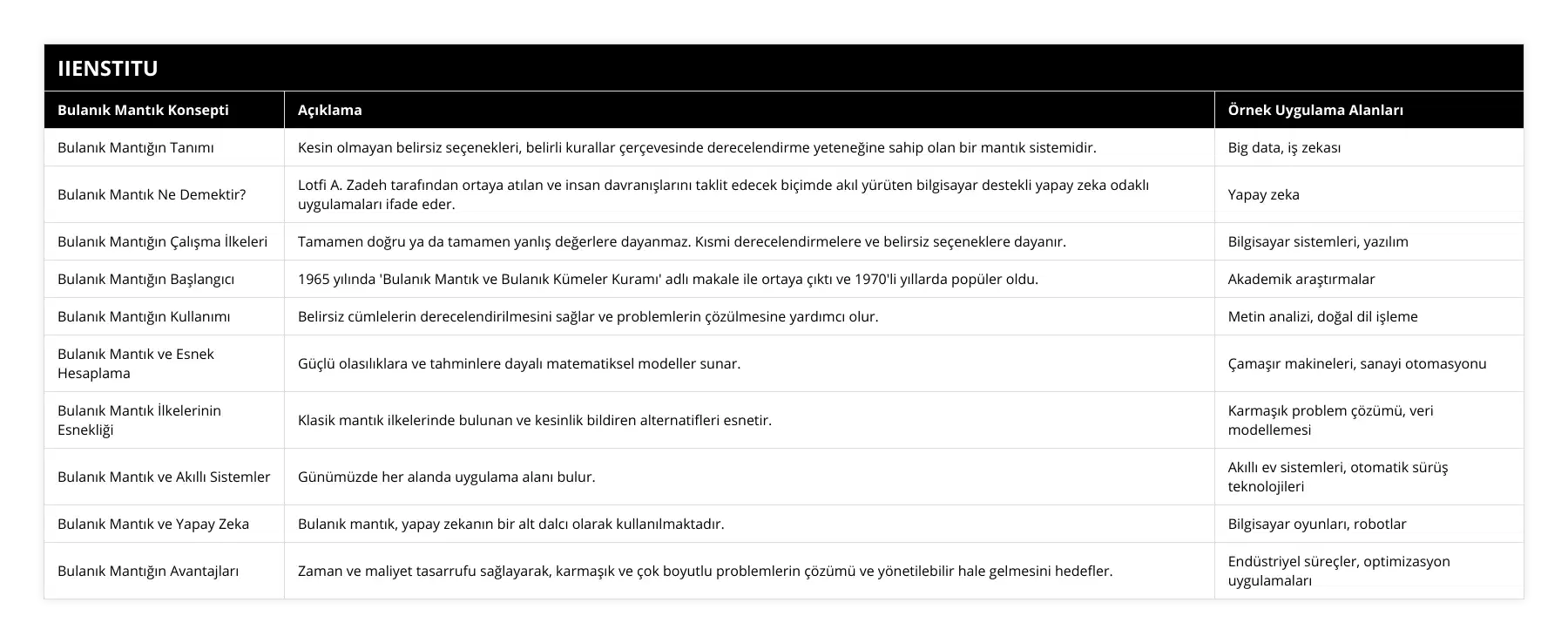 Bulanık Mantığın Tanımı, Kesin olmayan belirsiz seçenekleri, belirli kurallar çerçevesinde derecelendirme yeteneğine sahip olan bir mantık sistemidir, Big data, iş zekası, Bulanık Mantık Ne Demektir?, Lotfi A Zadeh tarafından ortaya atılan ve insan davranışlarını taklit edecek biçimde akıl yürüten bilgisayar destekli yapay zeka odaklı uygulamaları ifade eder, Yapay zeka , Bulanık Mantığın Çalışma İlkeleri, Tamamen doğru ya da tamamen yanlış değerlere dayanmaz Kısmi derecelendirmelere ve belirsiz seçeneklere dayanır, Bilgisayar sistemleri, yazılım, Bulanık Mantığın Başlangıcı, 1965 yılında 'Bulanık Mantık ve Bulanık Kümeler Kuramı' adlı makale ile ortaya çıktı ve 1970'li yıllarda popüler oldu, Akademik araştırmalar, Bulanık Mantığın Kullanımı, Belirsiz cümlelerin derecelendirilmesini sağlar ve problemlerin çözülmesine yardımcı olur, Metin analizi, doğal dil işleme, Bulanık Mantık ve Esnek Hesaplama, Güçlü olasılıklara ve tahminlere dayalı matematiksel modeller sunar, Çamaşır makineleri, sanayi otomasyonu, Bulanık Mantık İlkelerinin Esnekliği, Klasik mantık ilkelerinde bulunan ve kesinlik bildiren alternatifleri esnetir, Karmaşık problem çözümü, veri modellemesi, Bulanık Mantık ve Akıllı Sistemler, Günümüzde her alanda uygulama alanı bulur, Akıllı ev sistemleri, otomatik sürüş teknolojileri, Bulanık Mantık ve Yapay Zeka, Bulanık mantık, yapay zekanın bir alt dalcı olarak kullanılmaktadır, Bilgisayar oyunları, robotlar, Bulanık Mantığın Avantajları, Zaman ve maliyet tasarrufu sağlayarak, karmaşık ve çok boyutlu problemlerin çözümü ve yönetilebilir hale gelmesini hedefler, Endüstriyel süreçler, optimizasyon uygulamaları