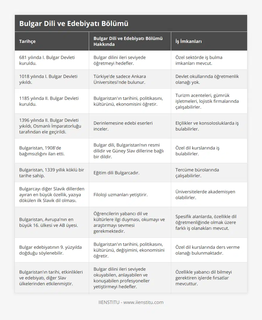 681 yılında I Bulgar Devleti kuruldu, Bulgar dilini ileri seviyede öğretmeyi hedefler, Özel sektörde iş bulma imkanları mevcut, 1018 yılında I Bulgar Devleti yıkıldı, Türkiye'de sadece Ankara Üniversitesi'nde bulunur, Devlet okullarında öğretmenlik olanağı yok, 1185 yılında II Bulgar Devleti kuruldu, Bulgaristan'ın tarihini, politikasını, kültürünü, ekonomisini öğretir, Turizm acenteleri, gümrük işletmeleri, lojistik firmalarında çalışabilirler, 1396 yılında II Bulgar Devleti yıkıldı, Osmanlı İmparatorluğu tarafından ele geçirildi, Derinlemesine edebi eserleri inceler, Elçilikler ve konsolosluklarda iş bulabilirler, Bulgaristan, 1908'de bağımsızlığını ilan etti, Bulgar dili, Bulgaristan’nın resmi dilidir ve Güney Slav dillerine bağlı bir dildir, Özel dil kurslarında iş bulabilirler, Bulgaristan, 1339 yıllık köklü bir tarihe sahip, Eğitim dili Bulgarcadır, Tercüme bürolarında çalışabilirler, Bulgarcayı diğer Slavik dillerden ayıran en büyük özellik, yazıya dökülen ilk Slavik dil olması, Filoloji uzmanları yetiştirir, Üniversitelerde akademisyen olabilirler, Bulgaristan, Avrupa'nın en büyük 16 ülkesi ve AB üyesi, Öğrencilerin yabancı dil ve kültürlere ilgi duyması, okumayı ve araştırmayı sevmesi gerekmektedir, Spesifik alanlarda, özellikle dil öğretmenliğinde olmak üzere farklı iş olanakları mevcut, Bulgar edebiyatının 9 yüzyılda doğduğu söylenebilir, Bulgaristan'ın tarihini, politikasını, kültürünü, değişimini, ekonomisini öğretir, Özel dil kurslarında ders verme olanağı bulunmaktadır, Bulgaristan'ın tarihi, etkinlikleri ve edebiyatı, diğer Slav ülkelerinden etkilenmiştir, Bulgar dilini ileri seviyede okuyabilen, anlayabilen ve konuşabilen profesyoneller yetiştirmeyi hedefler, Özellikle yabancı dil bilmeyi gerektiren işlerde fırsatlar mevcuttur