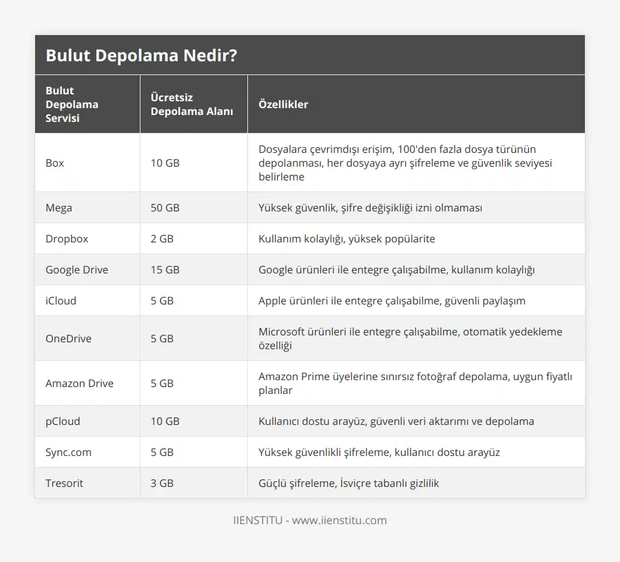 Box, 10 GB, Dosyalara çevrimdışı erişim, 100'den fazla dosya türünün depolanması, her dosyaya ayrı şifreleme ve güvenlik seviyesi belirleme, Mega, 50 GB, Yüksek güvenlik, şifre değişikliği izni olmaması, Dropbox, 2 GB, Kullanım kolaylığı, yüksek popülarite, Google Drive, 15 GB, Google ürünleri ile entegre çalışabilme, kullanım kolaylığı, iCloud, 5 GB, Apple ürünleri ile entegre çalışabilme, güvenli paylaşım, OneDrive, 5 GB, Microsoft ürünleri ile entegre çalışabilme, otomatik yedekleme özelliği, Amazon Drive, 5 GB, Amazon Prime üyelerine sınırsız fotoğraf depolama, uygun fiyatlı planlar, pCloud, 10 GB, Kullanıcı dostu arayüz, güvenli veri aktarımı ve depolama, Synccom, 5 GB, Yüksek güvenlikli şifreleme, kullanıcı dostu arayüz, Tresorit, 3 GB, Güçlü şifreleme, İsviçre tabanlı gizlilik