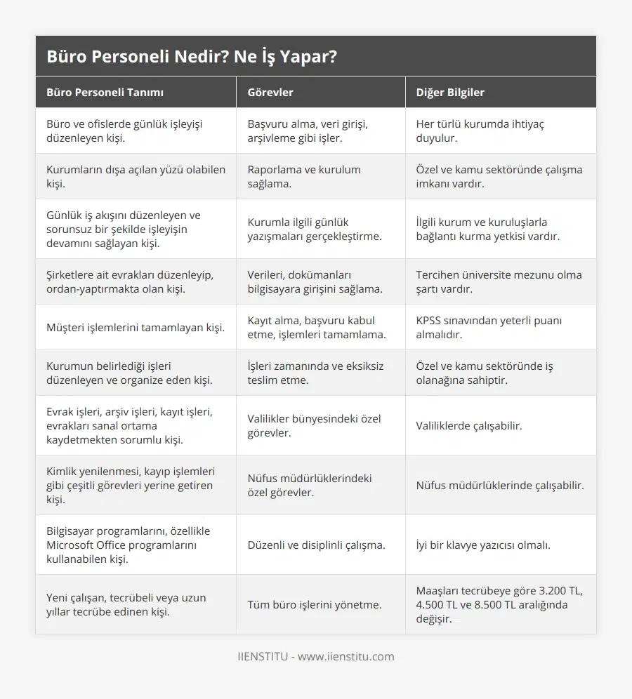 Büro ve ofislerde günlük işleyişi düzenleyen kişi, Başvuru alma, veri girişi, arşivleme gibi işler, Her türlü kurumda ihtiyaç duyulur, Kurumların dışa açılan yüzü olabilen kişi, Raporlama ve kurulum sağlama, Özel ve kamu sektöründe çalışma imkanı vardır, Günlük iş akışını düzenleyen ve sorunsuz bir şekilde işleyişin devamını sağlayan kişi, Kurumla ilgili günlük yazışmaları gerçekleştirme, İlgili kurum ve kuruluşlarla bağlantı kurma yetkisi vardır, Şirketlere ait evrakları düzenleyip, ordan-yaptırmakta olan kişi, Verileri, dokümanları bilgisayara girişini sağlama, Tercihen üniversite mezunu olma şartı vardır, Müşteri işlemlerini tamamlayan kişi, Kayıt alma, başvuru kabul etme, işlemleri tamamlama, KPSS sınavından yeterli puanı almalıdır, Kurumun belirlediği işleri düzenleyen ve organize eden kişi, İşleri zamanında ve eksiksiz teslim etme, Özel ve kamu sektöründe iş olanağına sahiptir, Evrak işleri, arşiv işleri, kayıt işleri, evrakları sanal ortama kaydetmekten sorumlu kişi, Valilikler bünyesindeki özel görevler, Valiliklerde çalışabilir, Kimlik yenilenmesi, kayıp işlemleri gibi çeşitli görevleri yerine getiren kişi, Nüfus müdürlüklerindeki özel görevler, Nüfus müdürlüklerinde çalışabilir, Bilgisayar programlarını, özellikle Microsoft Office programlarını kullanabilen kişi, Düzenli ve disiplinli çalışma, İyi bir klavye yazıcısı olmalı, Yeni çalışan, tecrübeli veya uzun yıllar tecrübe edinen kişi, Tüm büro işlerini yönetme, Maaşları tecrübeye göre 3200 TL, 4500 TL ve 8500 TL aralığında değişir