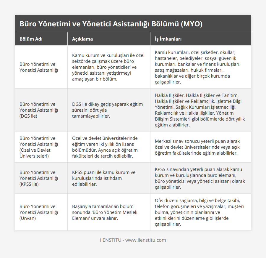 Büro Yönetimi ve Yönetici Asistanlığı, Kamu kurum ve kuruluşları ile özel sektörde çalışmak üzere büro elemanları, büro yöneticileri ve yönetici asistanı yetiştirmeyi amaçlayan bir bölüm, Kamu kurumları, özel şirketler, okullar, hastaneler, belediyeler, sosyal güvenlik kurumları, bankalar ve finans kuruluşları, satış mağazaları, hukuk firmaları, bakanlıklar ve diğer birçok kurumda çalışabilirler, Büro Yönetimi ve Yönetici Asistanlığı (DGS ile), DGS ile dikey geçiş yaparak eğitim süresini dört yıla tamamlayabilirler, Halkla İlişkiler, Halkla İlişkiler ve Tanıtım, Halkla İlişkiler ve Reklamcılık, İşletme Bilgi Yönetimi, Sağlık Kurumları İşletmeciliği, Reklamcılık ve Halkla İlişkiler, Yönetim Bilişim Sistemleri gibi bölümlerde dört yıllık eğitim alabilirler, Büro Yönetimi ve Yönetici Asistanlığı (Özel ve Devlet Üniversiteleri), Özel ve devlet üniversitelerinde eğitim veren iki yıllık ön lisans bölümüdür Ayrıca açık öğretim fakülteleri de tercih edilebilir, Merkezi sınav sonucu yeterli puan alarak özel ve devlet üniversitelerinde veya açık öğretim fakültelerinde eğitim alabilirler , Büro Yönetimi ve Yönetici Asistanlığı (KPSS ile), KPSS puanı ile kamu kurum ve kuruluşlarında istihdam edilebilirler, KPSS sınavından yeterli puan alarak kamu kurum ve kuruluşlarında büro elemanı, büro yöneticisi veya yönetici asistanı olarak çalışabilirler, Büro Yönetimi ve Yönetici Asistanlığı (Unvan), Başarıyla tamamlanan bölüm sonunda 'Büro Yönetim Meslek Elemanı' unvanı alınır, Ofis düzeni sağlama, bilgi ve belge takibi, telefon görüşmeleri ve yazışmalar, müşteri bulma, yöneticinin planlarını ve etkinliklerini düzenleme gibi işlerde çalışabilirler