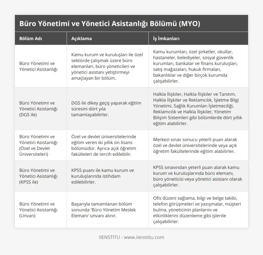 Büro Yönetimi ve Yönetici Asistanlığı, Kamu kurum ve kuruluşları ile özel sektörde çalışmak üzere büro elemanları, büro yöneticileri ve yönetici asistanı yetiştirmeyi amaçlayan bir bölüm, Kamu kurumları, özel şirketler, okullar, hastaneler, belediyeler, sosyal güvenlik kurumları, bankalar ve finans kuruluşları, satış mağazaları, hukuk firmaları, bakanlıklar ve diğer birçok kurumda çalışabilirler, Büro Yönetimi ve Yönetici Asistanlığı (DGS ile), DGS ile dikey geçiş yaparak eğitim süresini dört yıla tamamlayabilirler, Halkla İlişkiler, Halkla İlişkiler ve Tanıtım, Halkla İlişkiler ve Reklamcılık, İşletme Bilgi Yönetimi, Sağlık Kurumları İşletmeciliği, Reklamcılık ve Halkla İlişkiler, Yönetim Bilişim Sistemleri gibi bölümlerde dört yıllık eğitim alabilirler, Büro Yönetimi ve Yönetici Asistanlığı (Özel ve Devlet Üniversiteleri), Özel ve devlet üniversitelerinde eğitim veren iki yıllık ön lisans bölümüdür Ayrıca açık öğretim fakülteleri de tercih edilebilir, Merkezi sınav sonucu yeterli puan alarak özel ve devlet üniversitelerinde veya açık öğretim fakültelerinde eğitim alabilirler , Büro Yönetimi ve Yönetici Asistanlığı (KPSS ile), KPSS puanı ile kamu kurum ve kuruluşlarında istihdam edilebilirler, KPSS sınavından yeterli puan alarak kamu kurum ve kuruluşlarında büro elemanı, büro yöneticisi veya yönetici asistanı olarak çalışabilirler, Büro Yönetimi ve Yönetici Asistanlığı (Unvan), Başarıyla tamamlanan bölüm sonunda 'Büro Yönetim Meslek Elemanı' unvanı alınır, Ofis düzeni sağlama, bilgi ve belge takibi, telefon görüşmeleri ve yazışmalar, müşteri bulma, yöneticinin planlarını ve etkinliklerini düzenleme gibi işlerde çalışabilirler