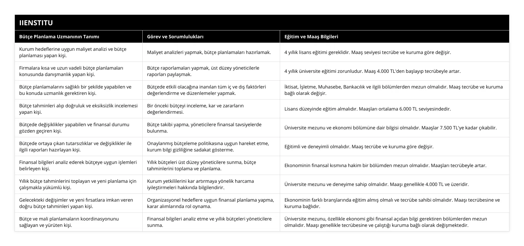 Kurum hedeflerine uygun maliyet analizi ve bütçe planlaması yapan kişi, Maliyet analizleri yapmak, bütçe planlamaları hazırlamak, 4 yıllık lisans eğitimi gereklidir Maaş seviyesi tecrübe ve kuruma göre değişir, Firmalara kısa ve uzun vadeli bütçe planlamaları konusunda danışmanlık yapan kişi, Bütçe raporlamaları yapmak, üst düzey yöneticilerle raporları paylaşmak, 4 yıllık üniversite eğitimi zorunludur Maaş 4000 TL'den başlayıp tecrübeyle artar, Bütçe planlamalarını sağlıklı bir şekilde yapabilen ve bu konuda uzmanlık gerektiren kişi, Bütçede etkili olacağına inanılan tüm iç ve dış faktörleri değerlendirme ve düzenlemeler yapmak, İktisat, İşletme, Muhasebe, Bankacılık ve ilgili bölümlerden mezun olmalıdır Maaş tecrübe ve kuruma bağlı olarak değişir, Bütçe tahminleri alıp doğruluk ve eksiksizlik incelemesi yapan kişi, Bir önceki bütçeyi inceleme, kar ve zararların değerlendirmesi, Lisans düzeyinde eğitim almalıdır Maaşları ortalama 6000 TL seviyesindedir, Bütçede değişiklikler yapabilen ve finansal durumu gözden geçiren kişi, Bütçe takibi yapma, yöneticilere finansal tavsiyelerde bulunma, Üniversite mezunu ve ekonomi bölümüne dair bilgisi olmalıdır Maaşlar 7500 TL'ye kadar çıkabilir, Bütçede ortaya çıkan tutarsızlıklar ve değişiklikler ile ilgili raporları hazırlayan kişi, Onaylanmış bütçeleme politikasına uygun hareket etme, kurum bilgi gizliliğine sadakat gösterme, Eğitimli ve deneyimli olmalıdır Maaş tecrübe ve kuruma göre değişir, Finansal bilgileri analiz ederek bütçeye uygun işlemleri belirleyen kişi, Yıllık bütçeleri üst düzey yöneticilere sunma, bütçe tahminlerini toplama ve planlama, Ekonominin finansal kısmına hakim bir bölümden mezun olmalıdır Maaşları tecrübeyle artar, Yıllık bütçe tahminlerini toplayan ve yeni planlama için çalışmakla yükümlü kişi, Kurum yetkililerini kar artırmaya yönelik harcama iyileştirmeleri hakkında bilgilendirir, Üniversite mezunu ve deneyime sahip olmalıdır Maaşı genellikle 4000 TL ve üzeridir, Gelecekteki değişimler ve yeni fırsatlara imkan veren doğru bütçe tahminleri yapan kişi, Organizasyonel hedeflere uygun finansal planlama yapma, karar alımlarında rol oynama, Ekonominin farklı branşlarında eğitim almış olmalı ve tecrübe sahibi olmalıdır Maaşı tecrübesine ve kuruma bağlıdır, Bütçe ve mali planlamaların koordinasyonunu sağlayan ve yürüten kişi, Finansal bilgileri analiz etme ve yıllık bütçeleri yöneticilere sunma, Üniversite mezunu, özellikle ekonomi gibi finansal açıdan bilgi gerektiren bölümlerden mezun olmalıdır Maaşı genellikle tecrübesine ve çalıştığı kuruma bağlı olarak değişmektedir