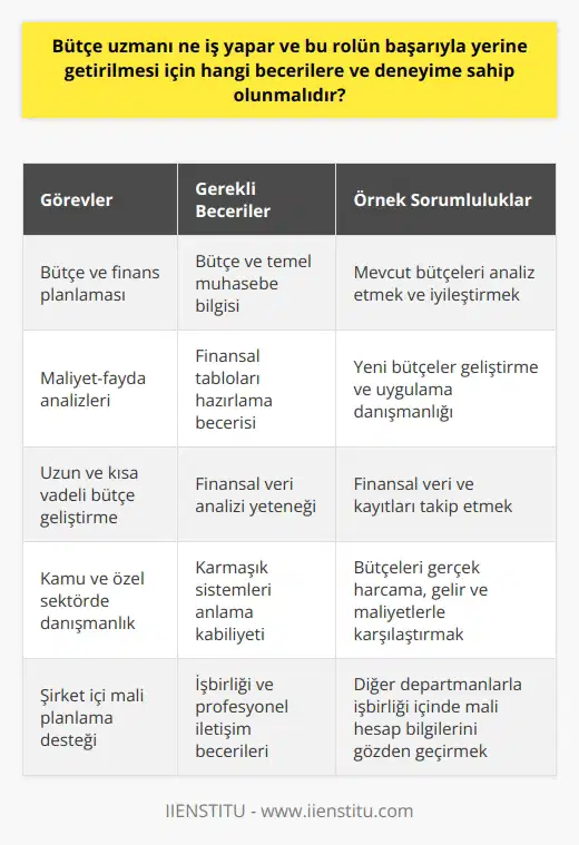 Bütçe Uzmanı ve Gerekli Beceriler  Bütçe Uzmanlarının Görevleri  Bütçe ve finans uzmanları, bir kuruluşun mali durumunun planlanmasına ve sürdürülmesine yardımcı olan profesyonellerdir. Departman bütçelerini gözden geçirir ve maliyet-fayda analizleri gerçekleştirirler. Kuruluşlar için uzun ve kısa vadeli bütçeler geliştiren bu uzmanlar, büyük kuruluşların paralarını nasıl yönetip harcadıklarını belirleyen önemli roller üstlenirler. Hem kamu hem de özel sektörde çalışabilen bütçe ve finans uzmanları, kar amacı gütmeyen kuruluşlar ve hükümetlere danışmanlık sunabilir ya da şirket içinde mali planlamayı destekleyebilirler.  Gerekli Beceriler ve Deneyim  Başarılı bir bütçe ve    olabilmek için, bu alanda kapsamlı bilgi ve deneyime sahip olmak gerekmektedir. Bütçe ve finans uzmanları, bütçelerin ve temel muhasebenin nasıl çalıştığına dair güçlü bir anlayışa sahip olmalıdır. Ayrıca, finansal tabloları manuel olarak hazırlayabilme, finansal verileri analiz edebilme ve karmaşık sistemleri anlayabilme becerilerine sahip olmalıdırlar. İşbirliği içinde çalıştıkları diğer ekip üyeleriyle profesyonel ilişkiler sürdürebilme yeteneği de önemlidir.  Örnek Görevler ve Sorumluluklar  Bütçe ve finans uzmanlarının görevleri, çalıştıkları endüstri ve sektöre göre değişkenlik gösterebilse de, temel sorumlulukları şunlardır:  - Mevcut bütçeleri analiz etmek ve istikrarlı hale getirici değişiklikleri belirlemek - Yeni bütçeler geliştirme ve uygulama konusunda danışmanlık hizmetleri sunmak - Finansal veri ve kayıtları takip etmek - Aylık veya yıllık bütçelerin analiz edilerek gerçek harcamalar, gelirler ve maliyetlerle karşılaştırılması - Diğer departmanlarla işbirliği içinde çalışarak mali hesap bilgilerini gözden geçirmek ve bilinçli kararlar vermek  Sonuç olarak, bütçe ve , kuruluşun mali durumu üzerinde önemli bir etkiye sahip olan bir pozisyondur ve bu role başarıyla uyum sağlayabilen profesyonellerin gerekli bilgi, beceri ve deneyime sahip olduğu göstermektedir.